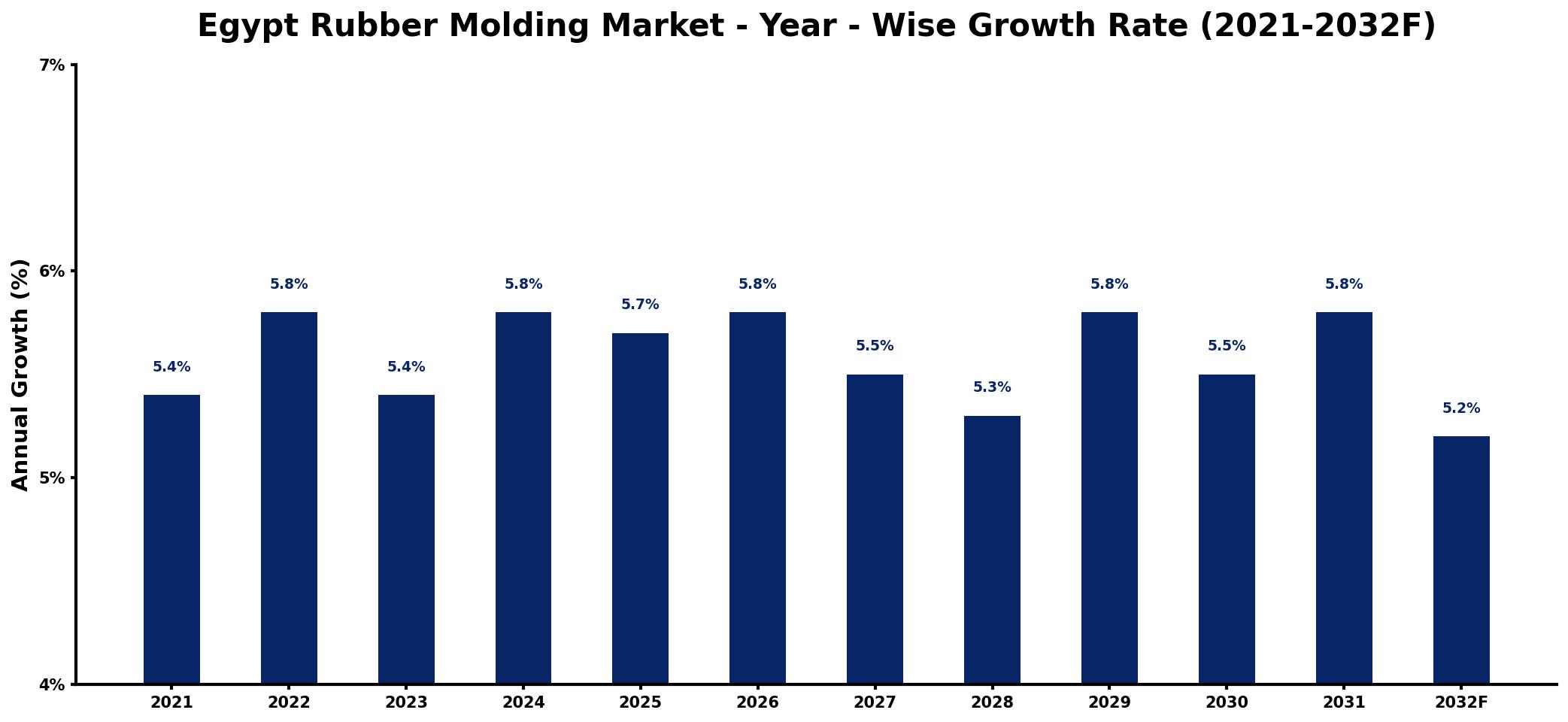 Egypt Rubber Molding Market Year-wise Growth Rate and Key Drivers