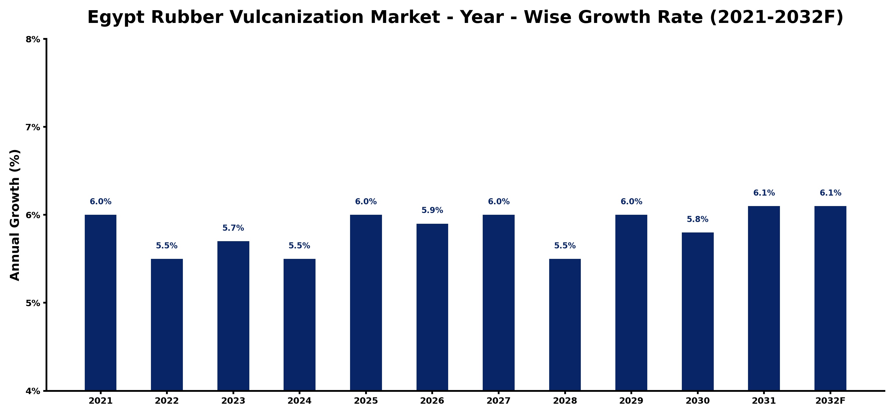 Egypt Rubber Vulcanization Market Year-wise Growth Rate and Key Drivers