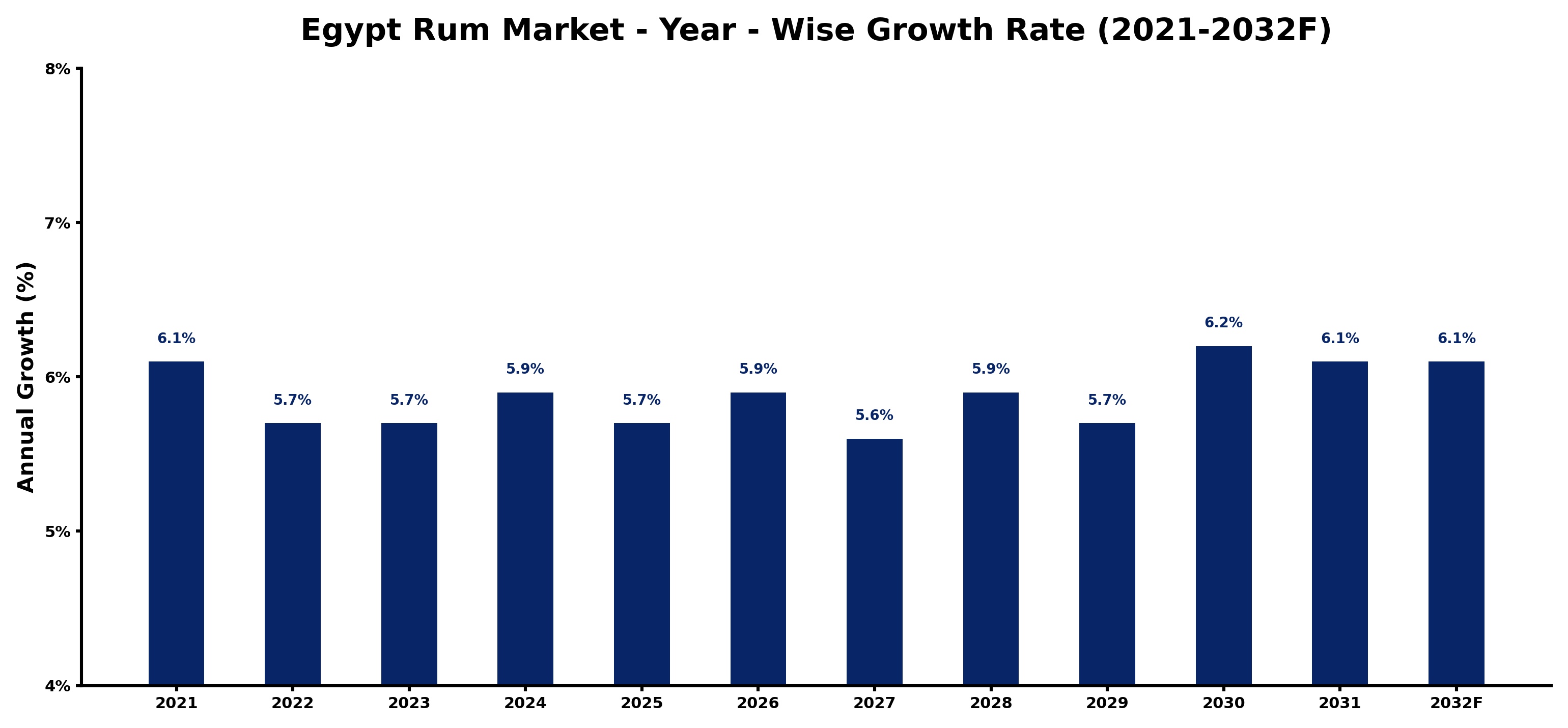 Egypt Rum Market Year-wise Growth Rate and Key Drivers
