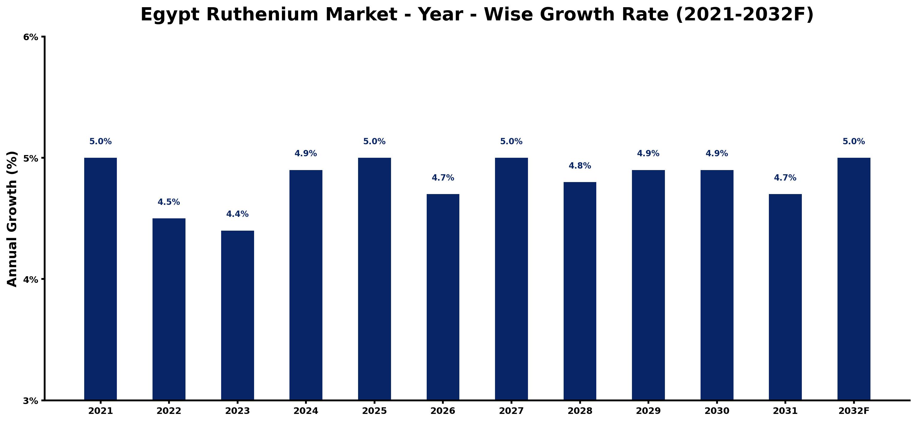 Egypt Ruthenium Market Year-wise Growth Rate and Key Drivers