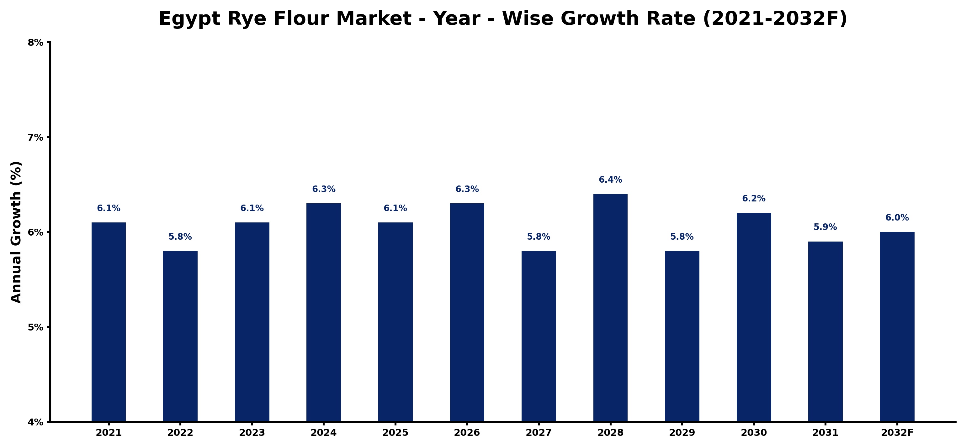 Egypt Rye Flour Market Year-wise Growth Rate and Key Drivers