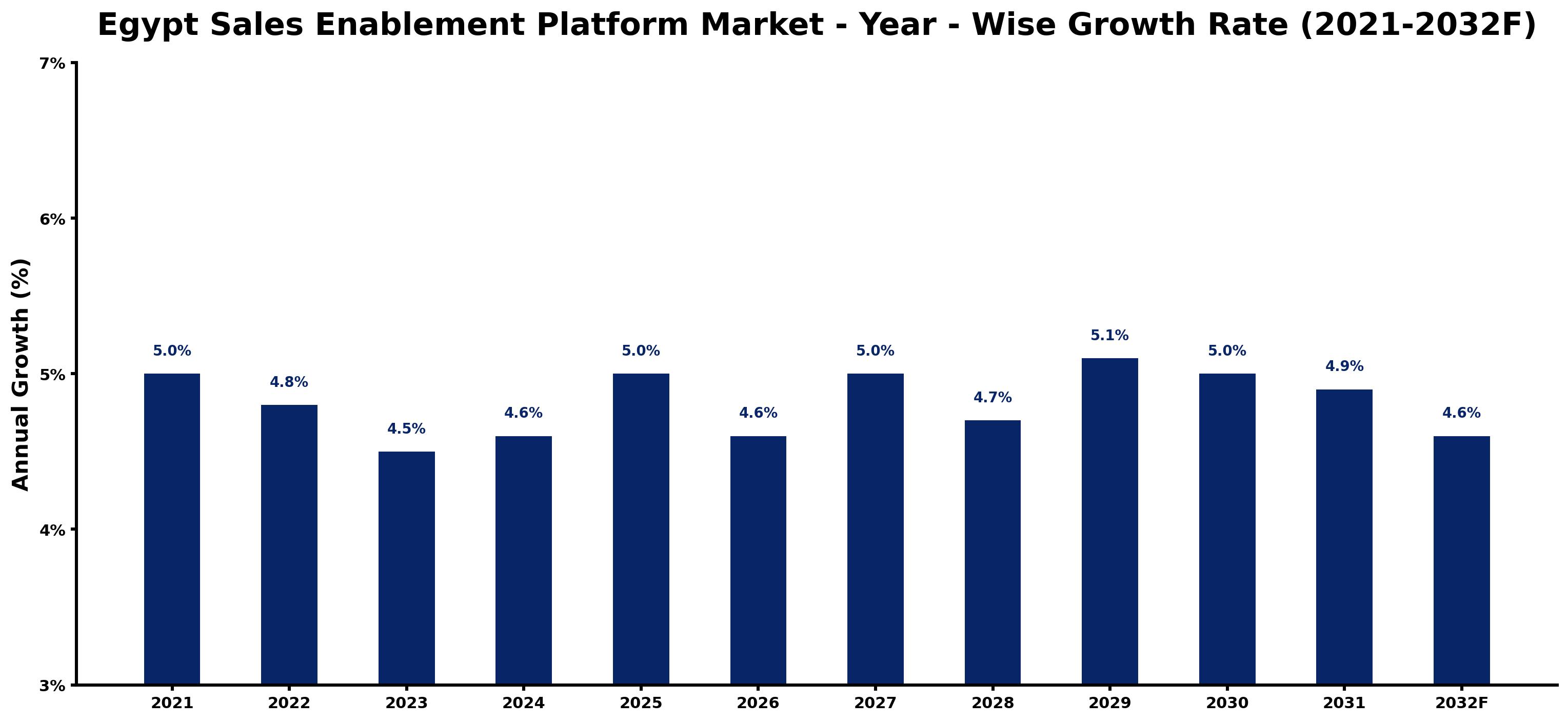 Egypt Sales Enablement Platform Market Year-wise Growth Rate and Key Drivers