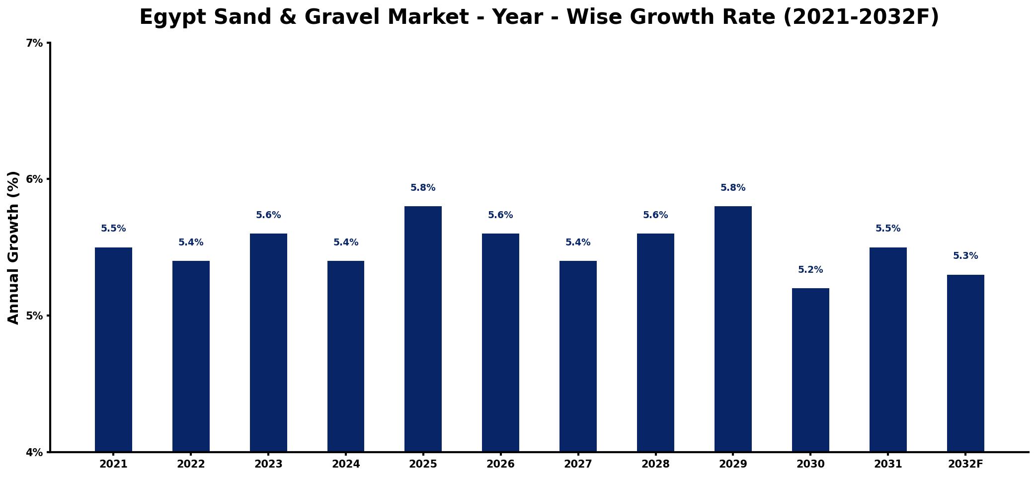 Egypt Sand & Gravel Market Year-wise Growth Rate and Key Drivers