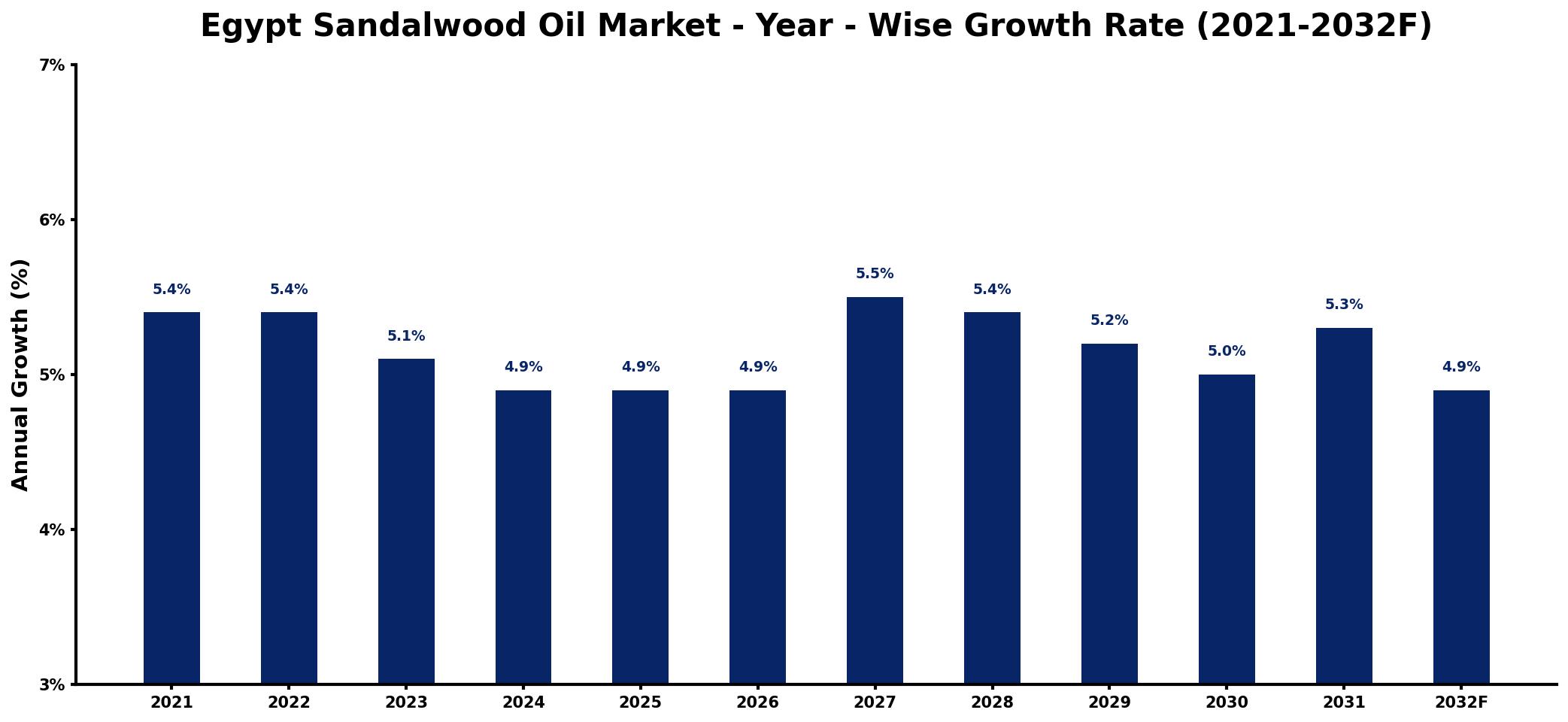 Egypt Sandalwood Oil Market Year-wise Growth Rate and Key Drivers