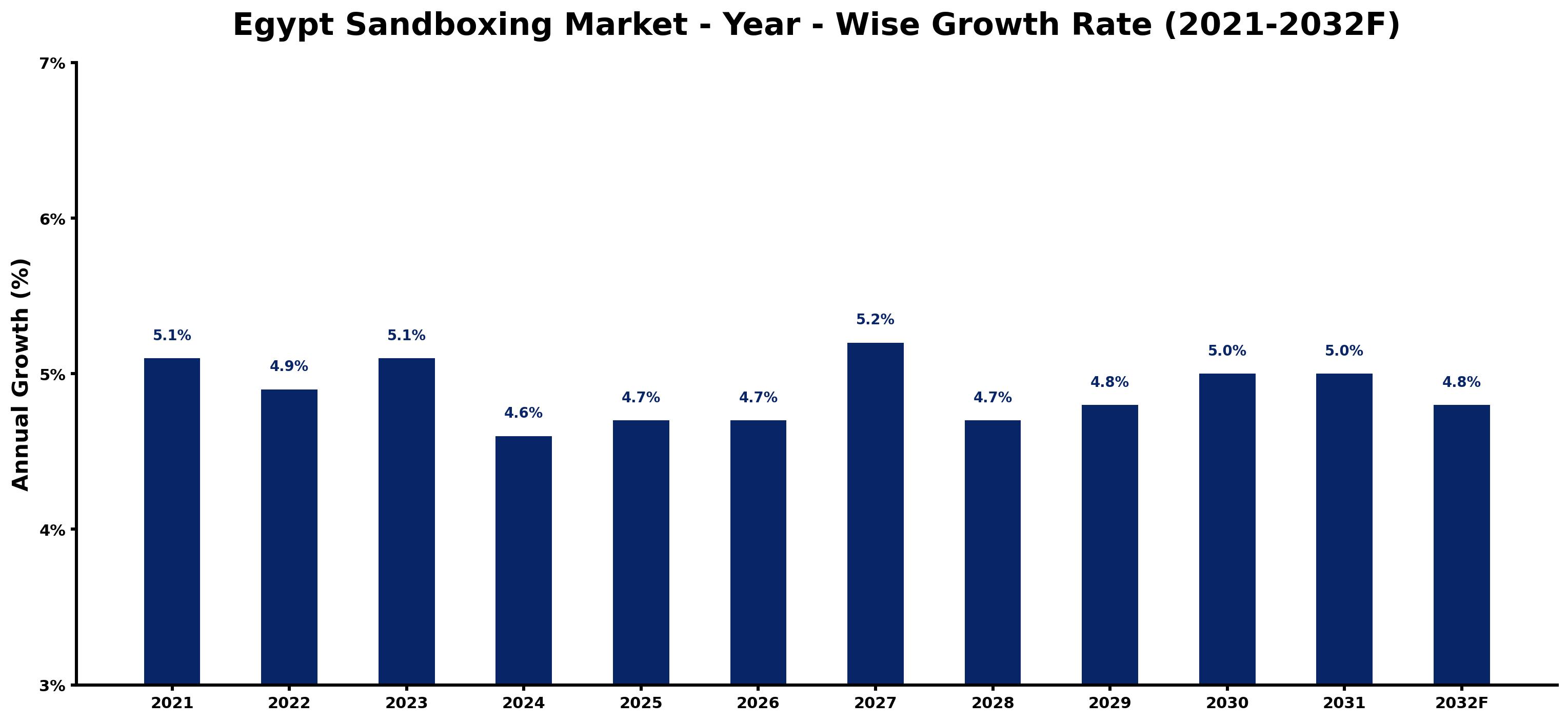 Egypt Sandboxing Market Year-wise Growth Rate and Key Drivers