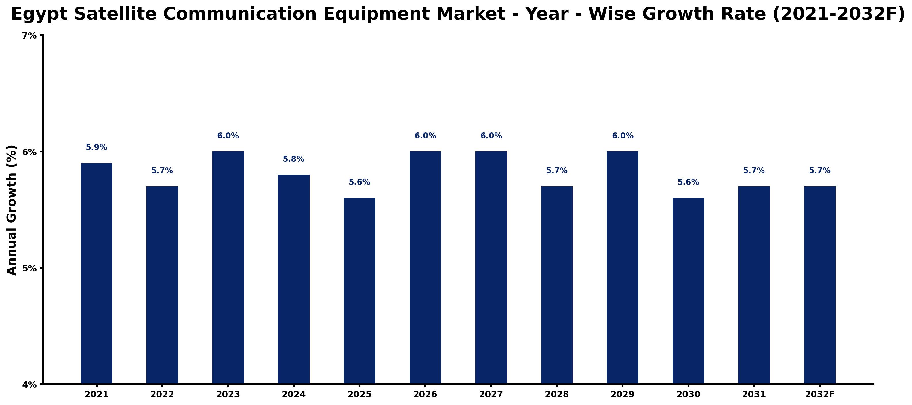 Egypt Satellite Communication Equipment Market Year-wise Growth Rate and Key Drivers