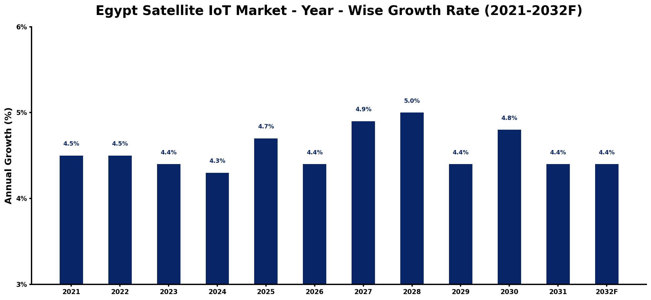 Egypt Satellite IoT Market Year-wise Growth Rate and Key Drivers