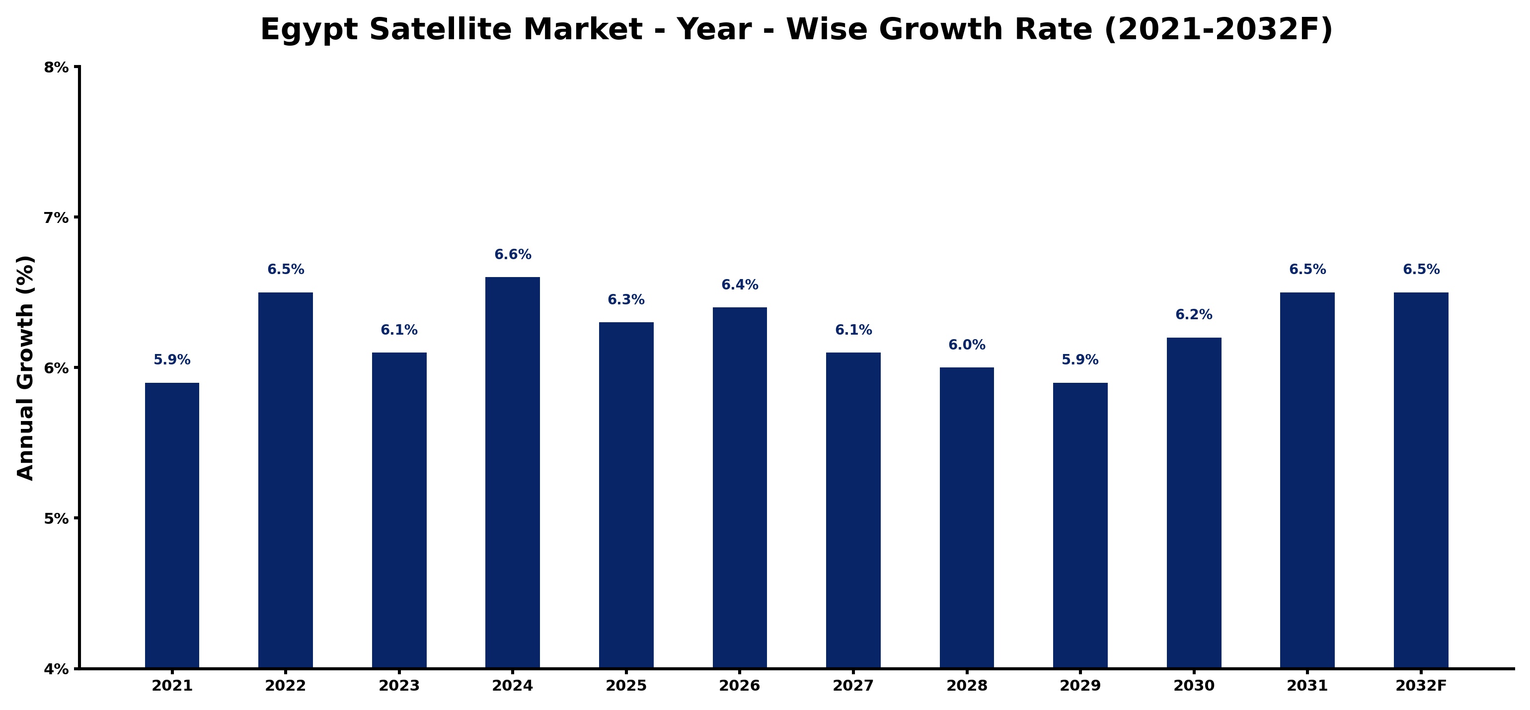 Egypt Satellite Market Year-wise Growth Rate and Key Drivers