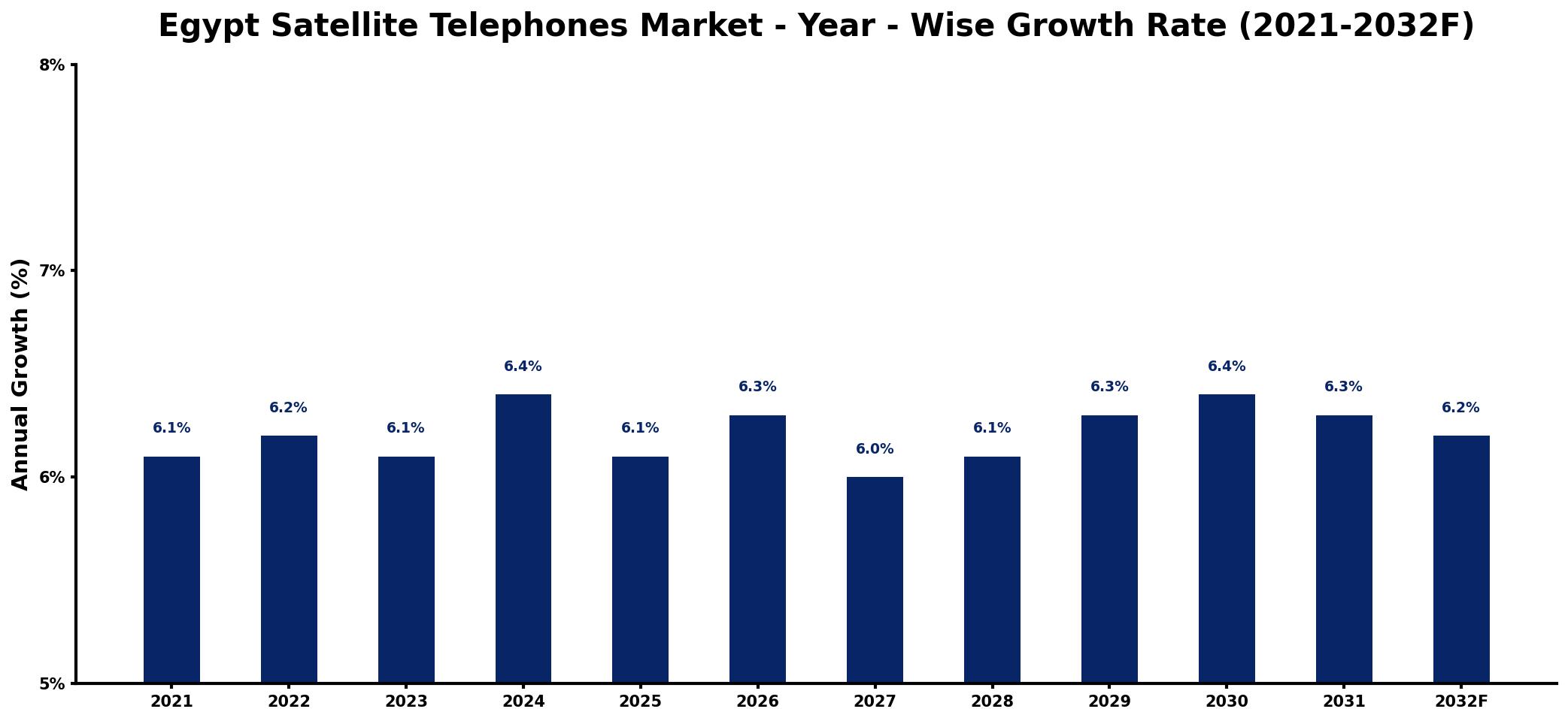 Egypt Satellite Telephones Market Year-wise Growth Rate and Key Drivers