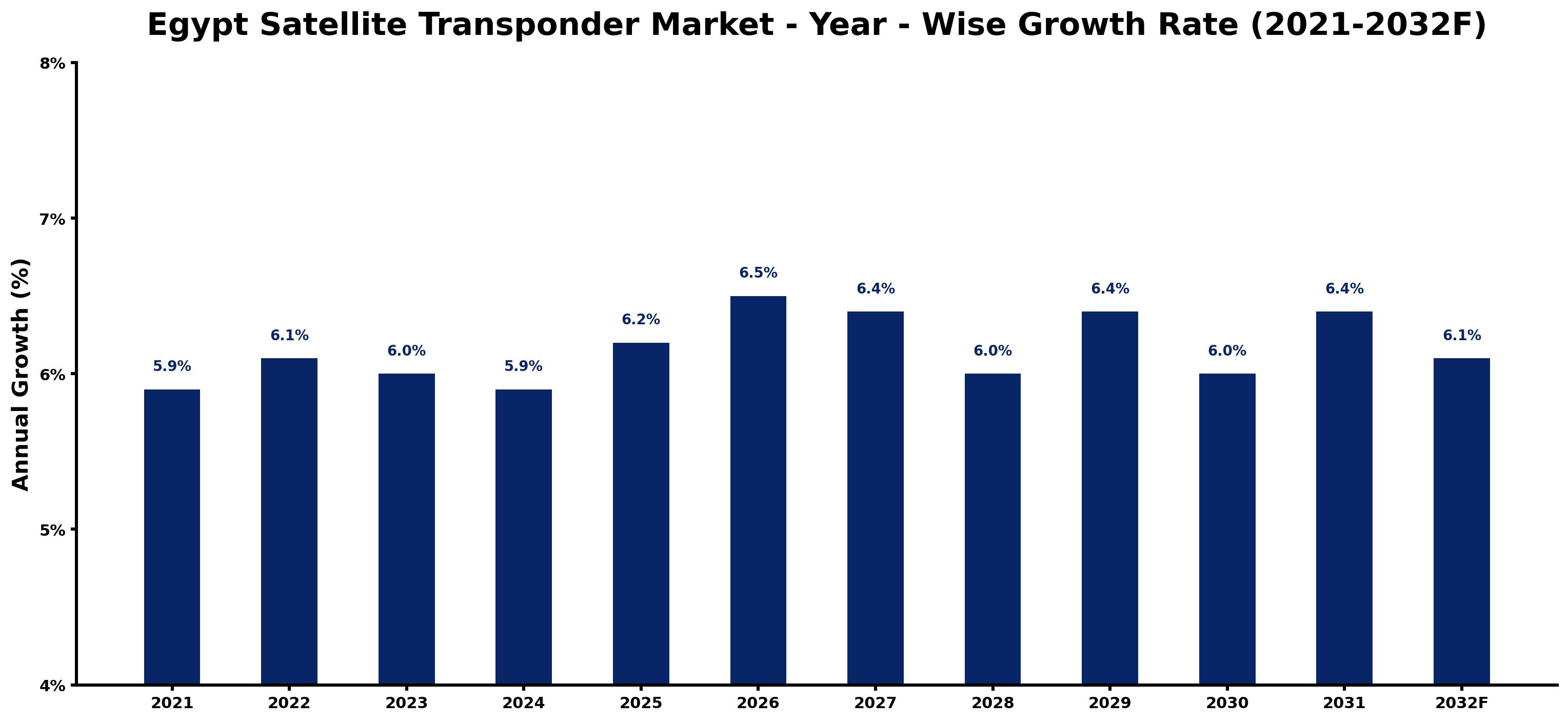 Egypt Satellite Transponder Market Year-wise Growth Rate and Key Drivers