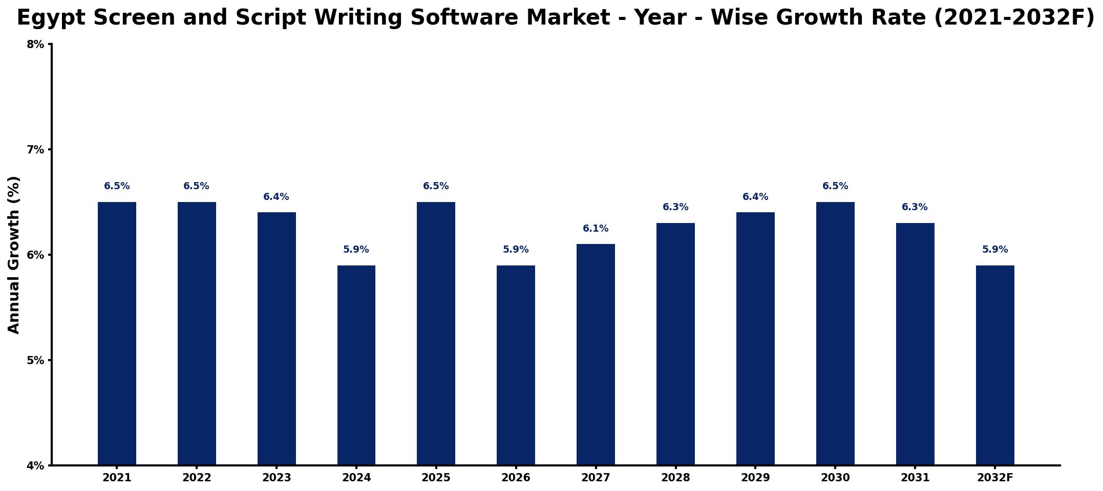 Egypt Screen and Script Writing Software Market Year-wise Growth Rate and Key Drivers