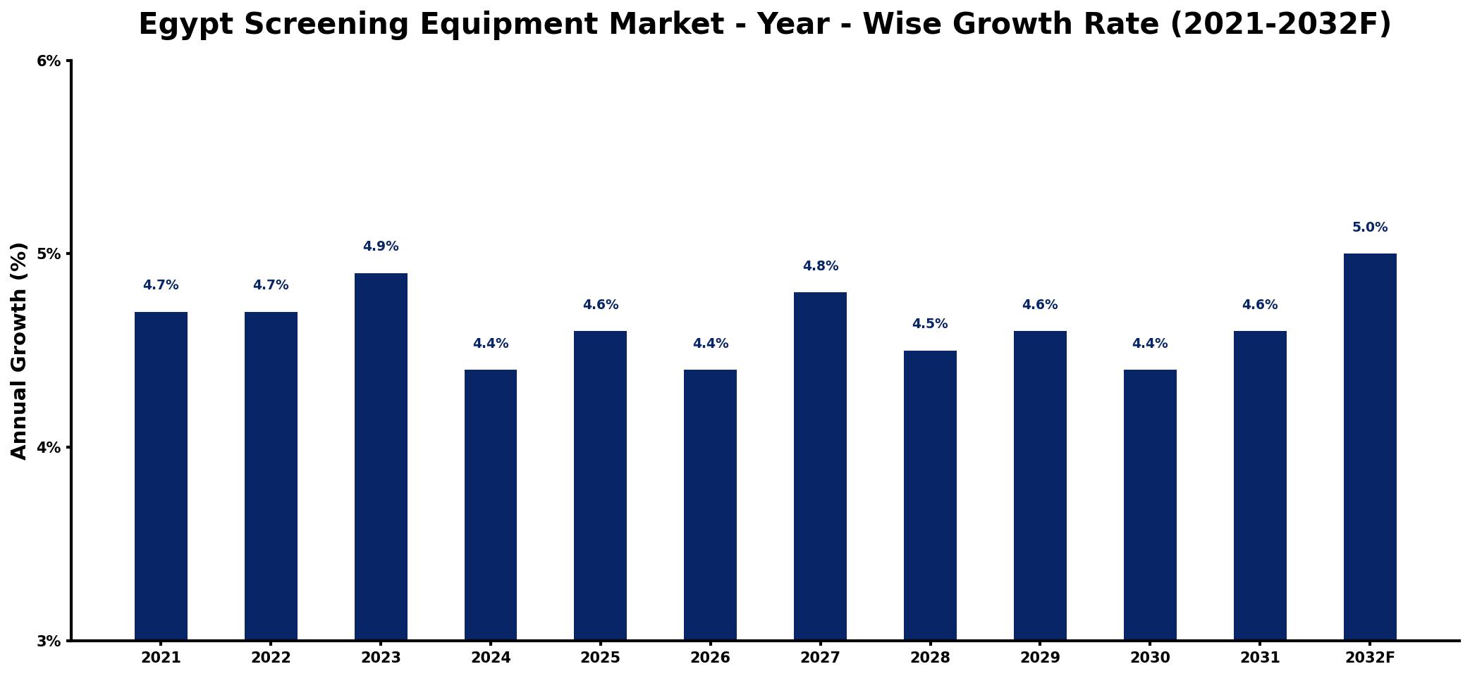 Egypt Screening Equipment Market Year-wise Growth Rate and Key Drivers