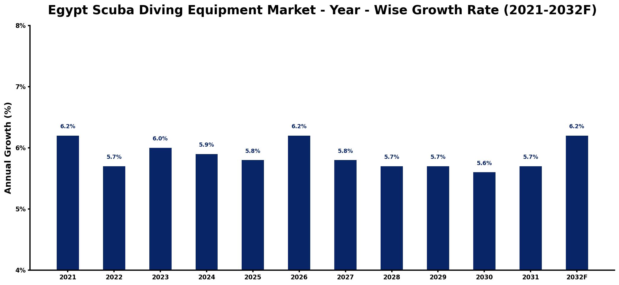 Egypt Scuba Diving Equipment Market Year-wise Growth Rate and Key Drivers