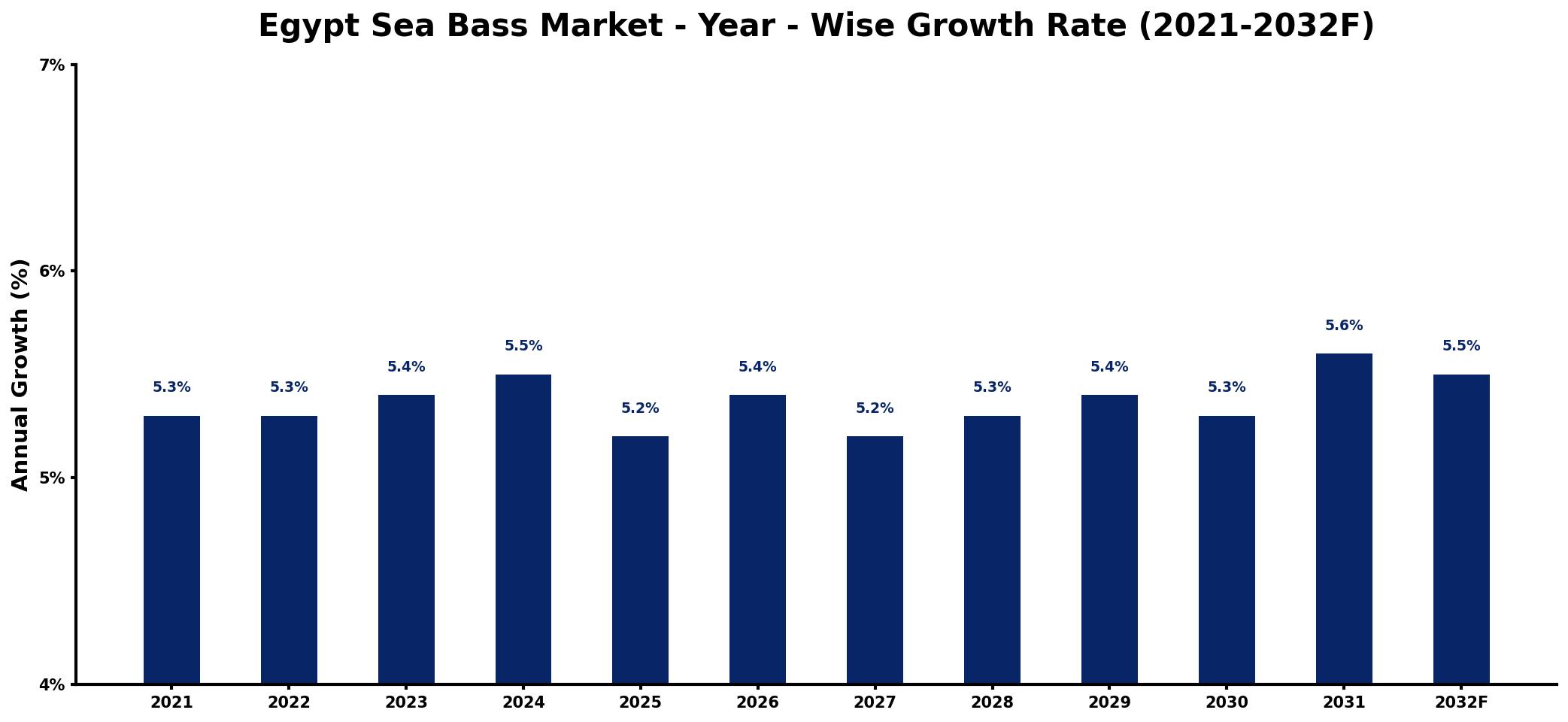 Egypt Sea Bass Market Year-wise Growth Rate and Key Drivers