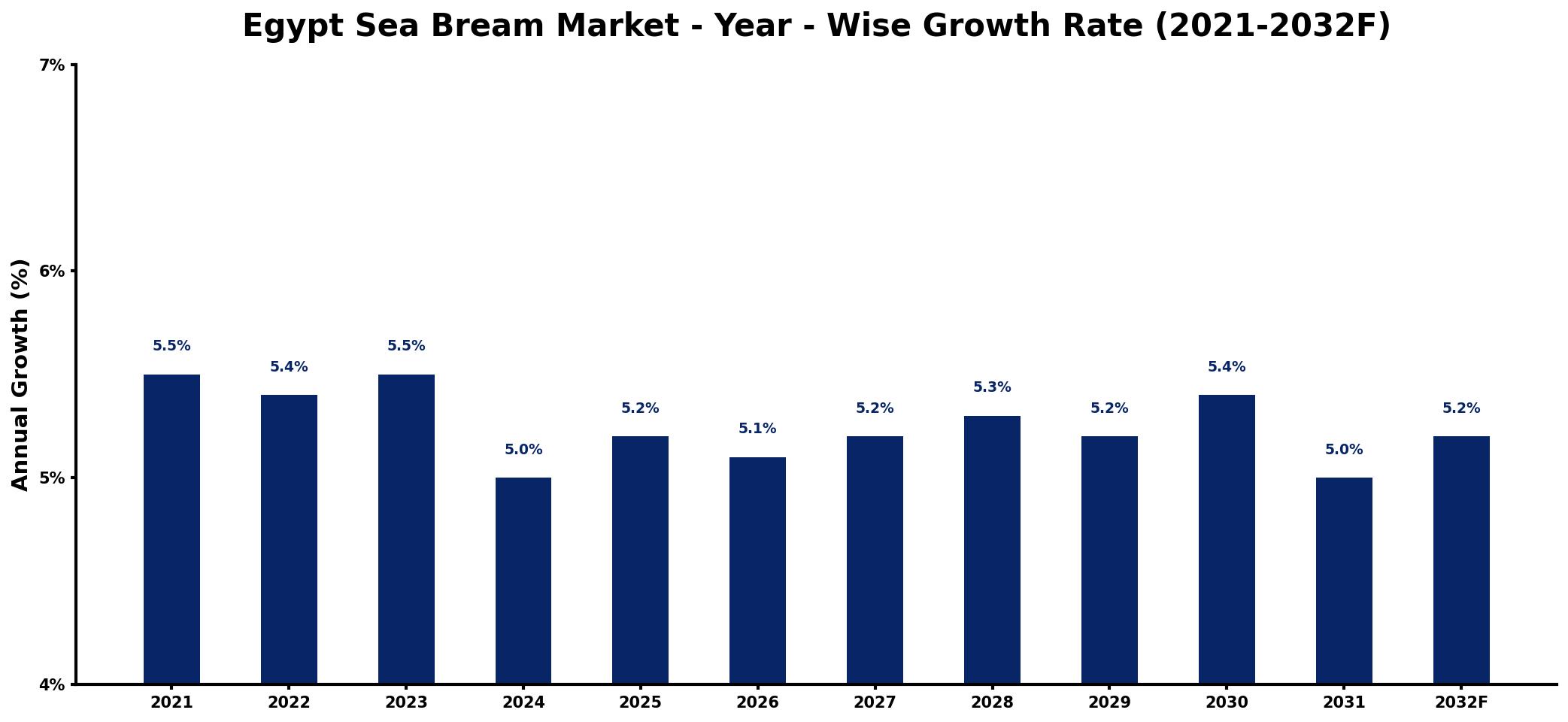 Egypt Sea Bream Market Year-wise Growth Rate and Key Drivers
