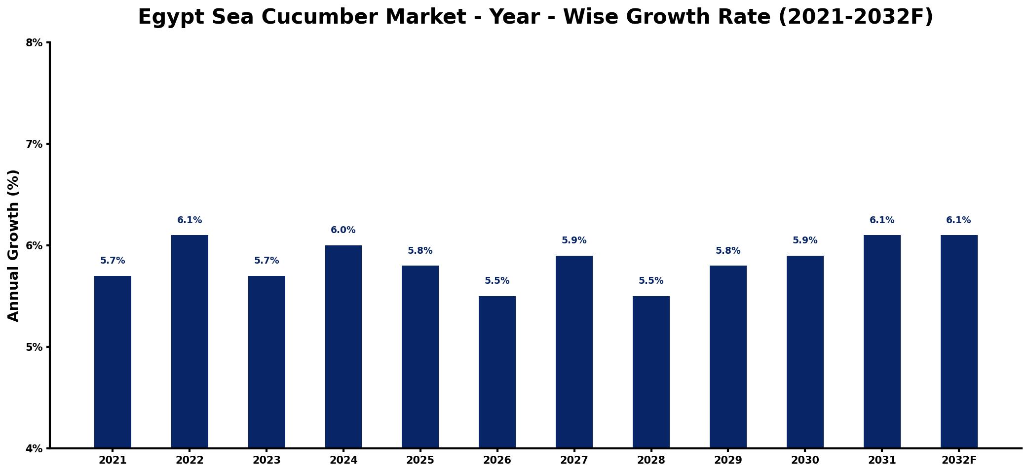Egypt Sea Cucumber Market Year-wise Growth Rate and Key Drivers