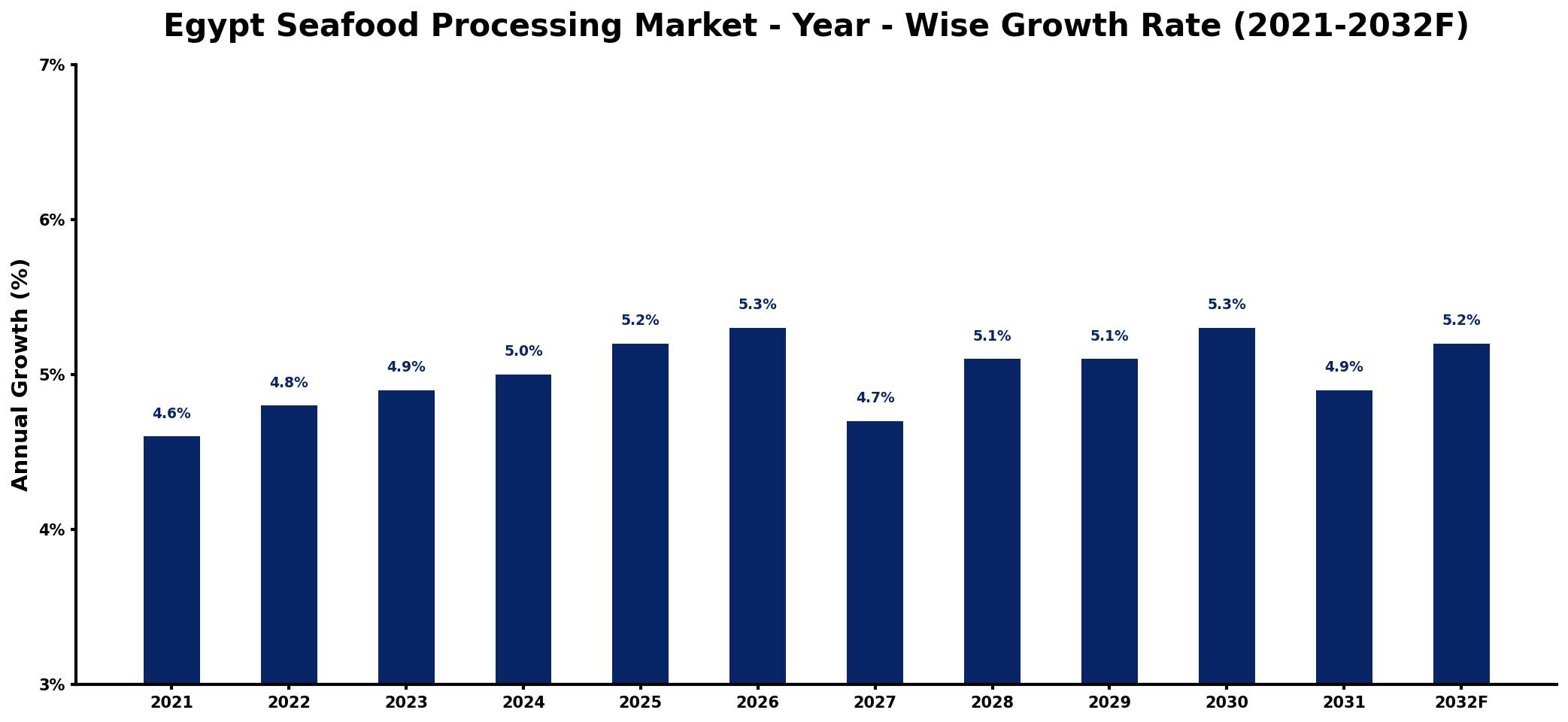 Egypt Seafood Processing Market Year-wise Growth Rate and Key Drivers