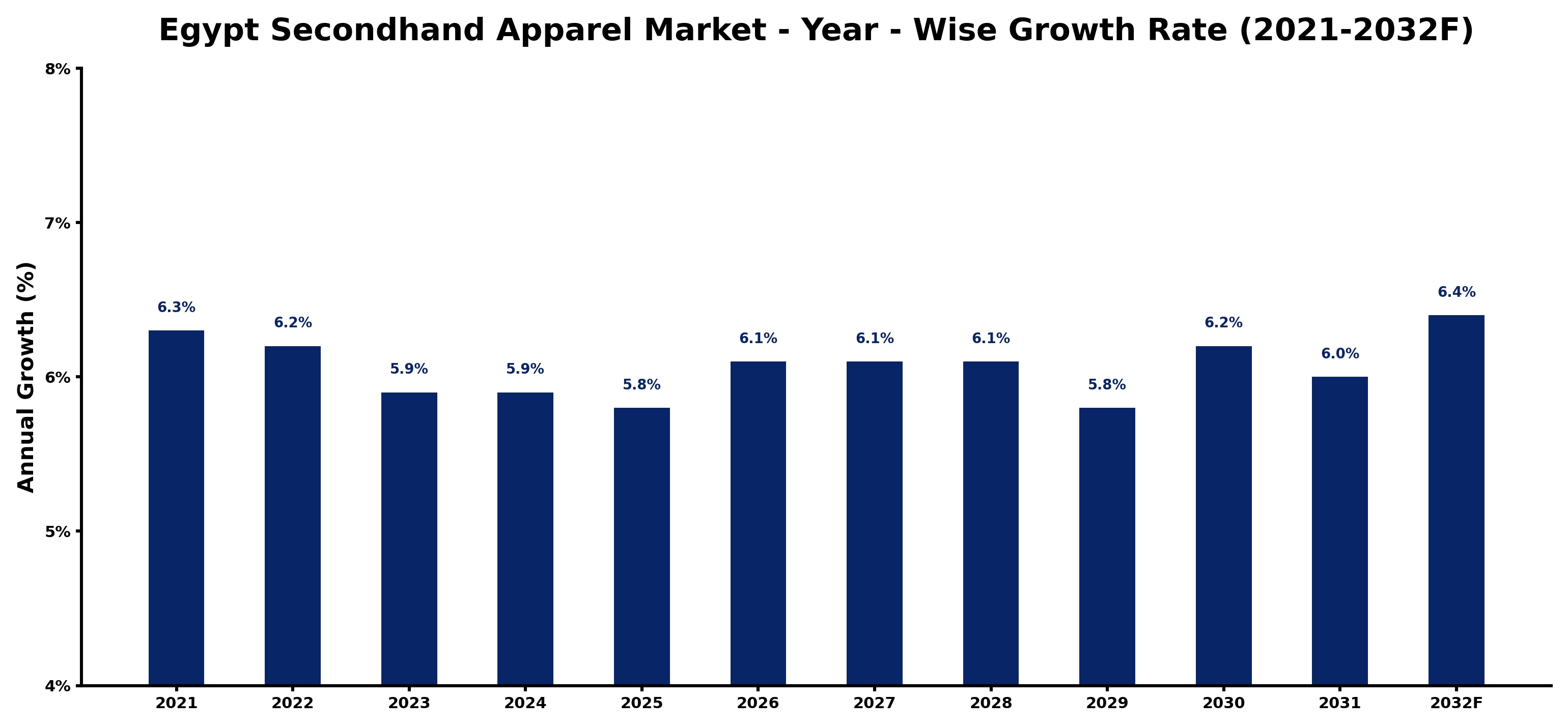 Egypt Secondhand Apparel Market Year-wise Growth Rate and Key Drivers