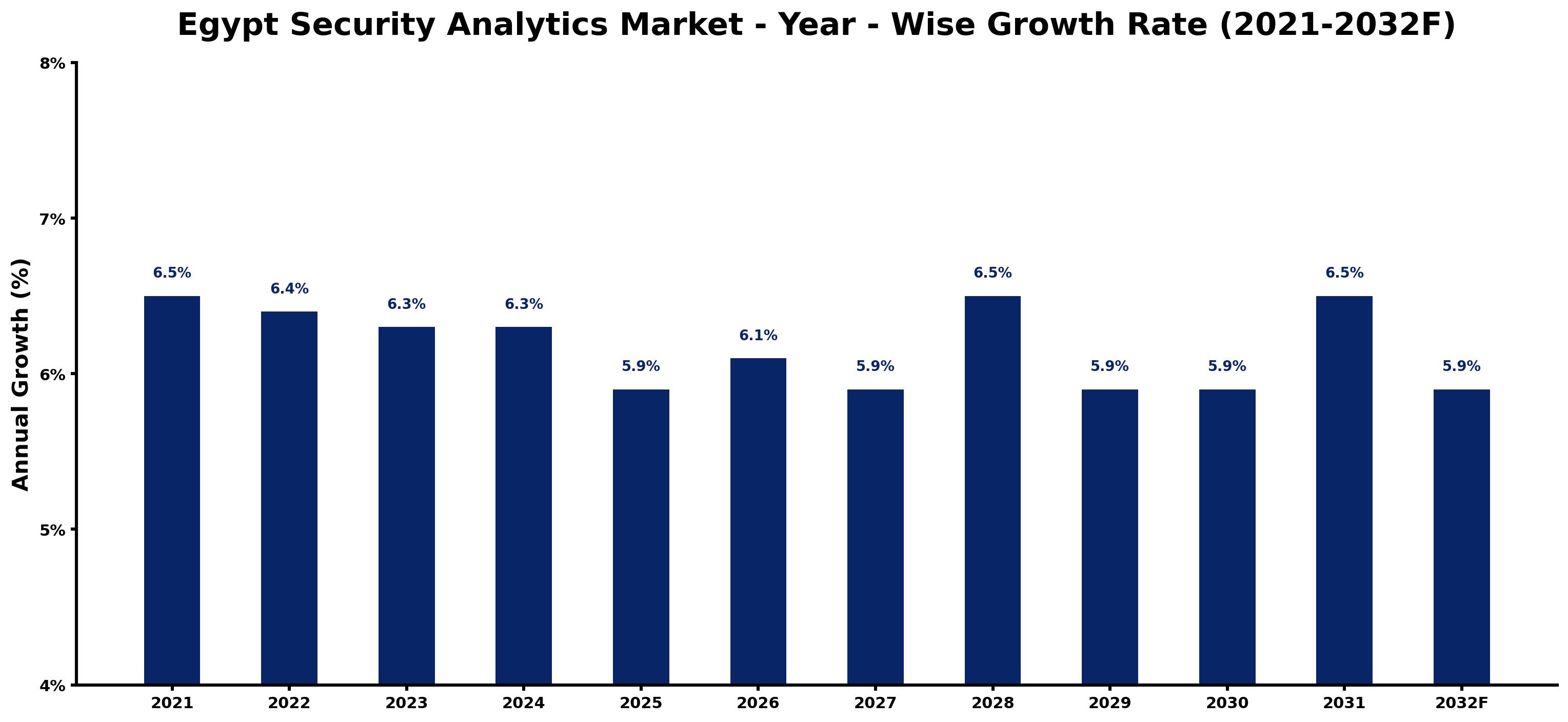 Egypt Security Analytics Market Year-wise Growth Rate and Key Drivers