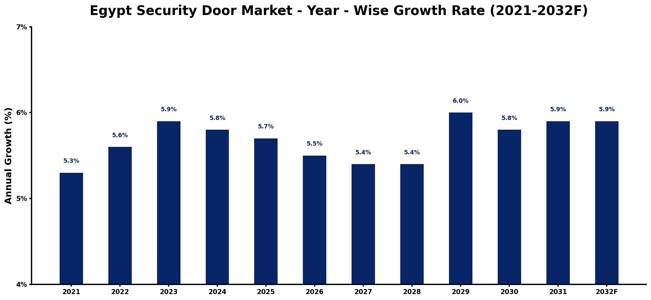 Egypt Security Door Market Year-wise Growth Rate and Key Drivers