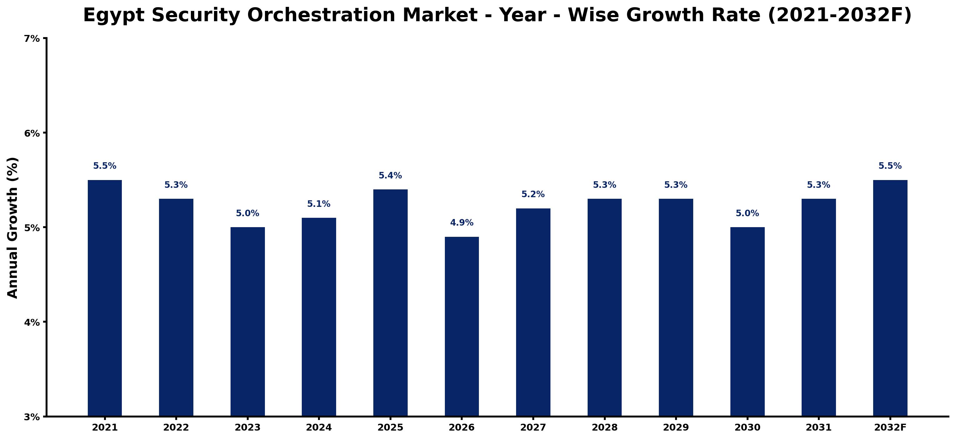 Egypt Security Orchestration Market Year-wise Growth Rate and Key Drivers