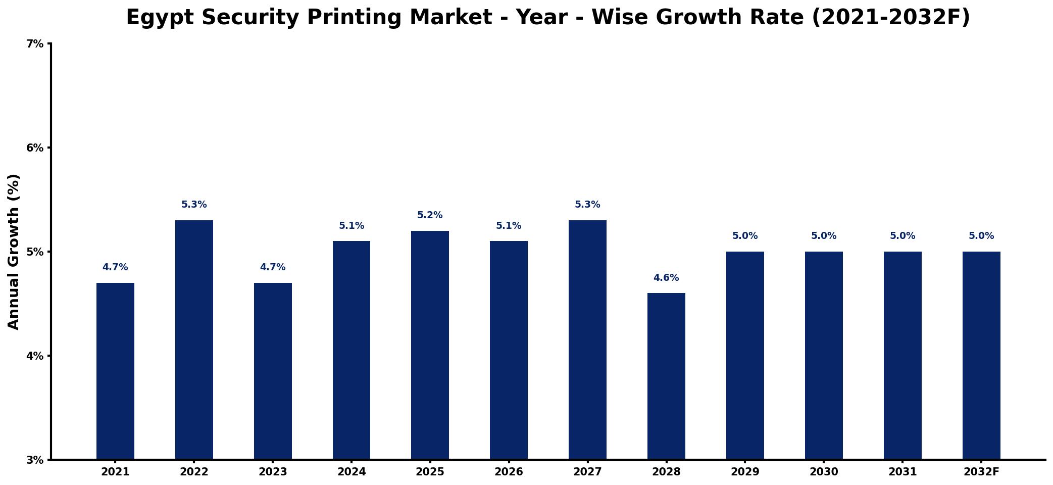 Egypt Security Printing Market Year-wise Growth Rate and Key Drivers