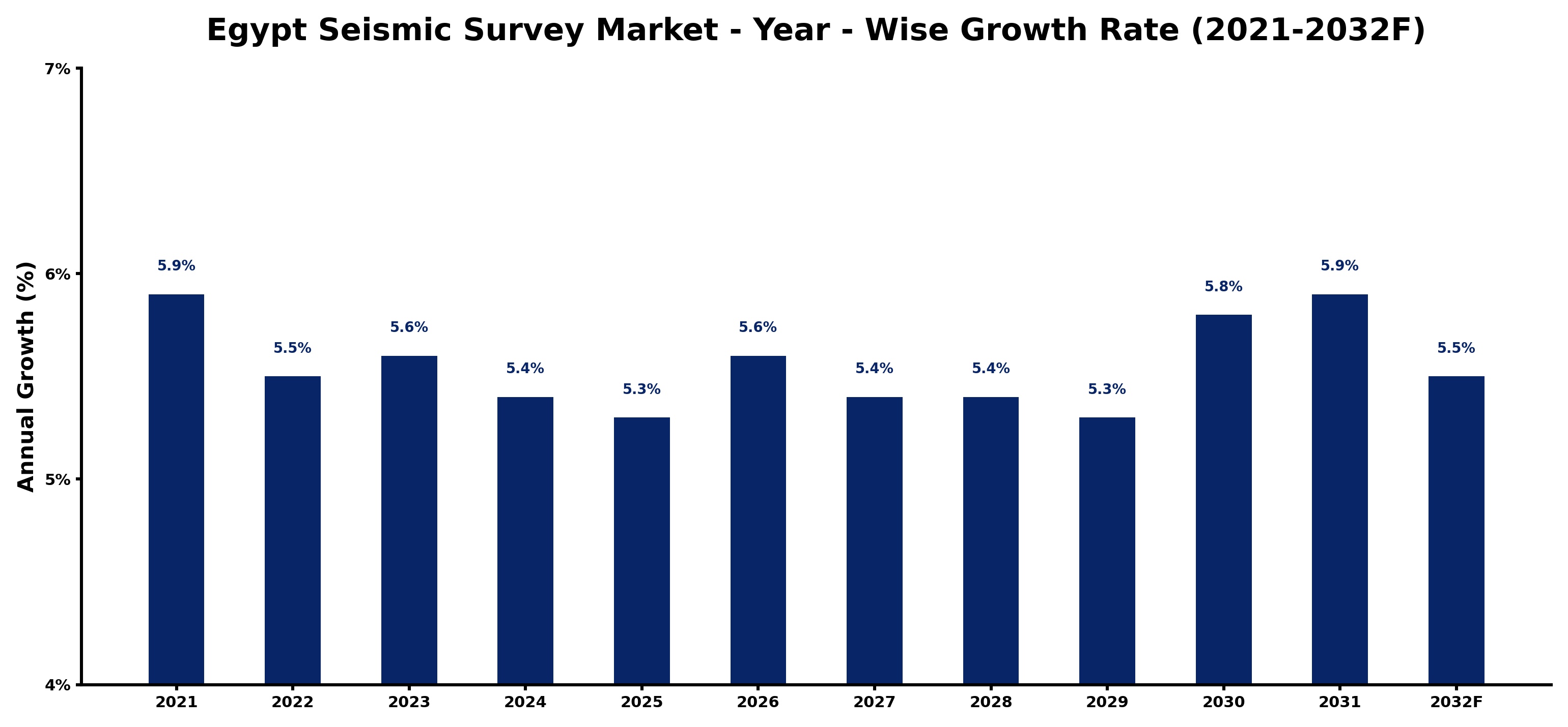 Egypt Seismic Survey Market Year-wise Growth Rate and Key Drivers