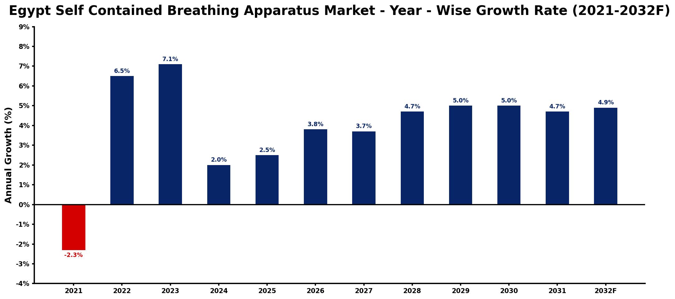 Egypt Self Contained Breathing Apparatus Market Year-wise Growth Rate and Key Drivers