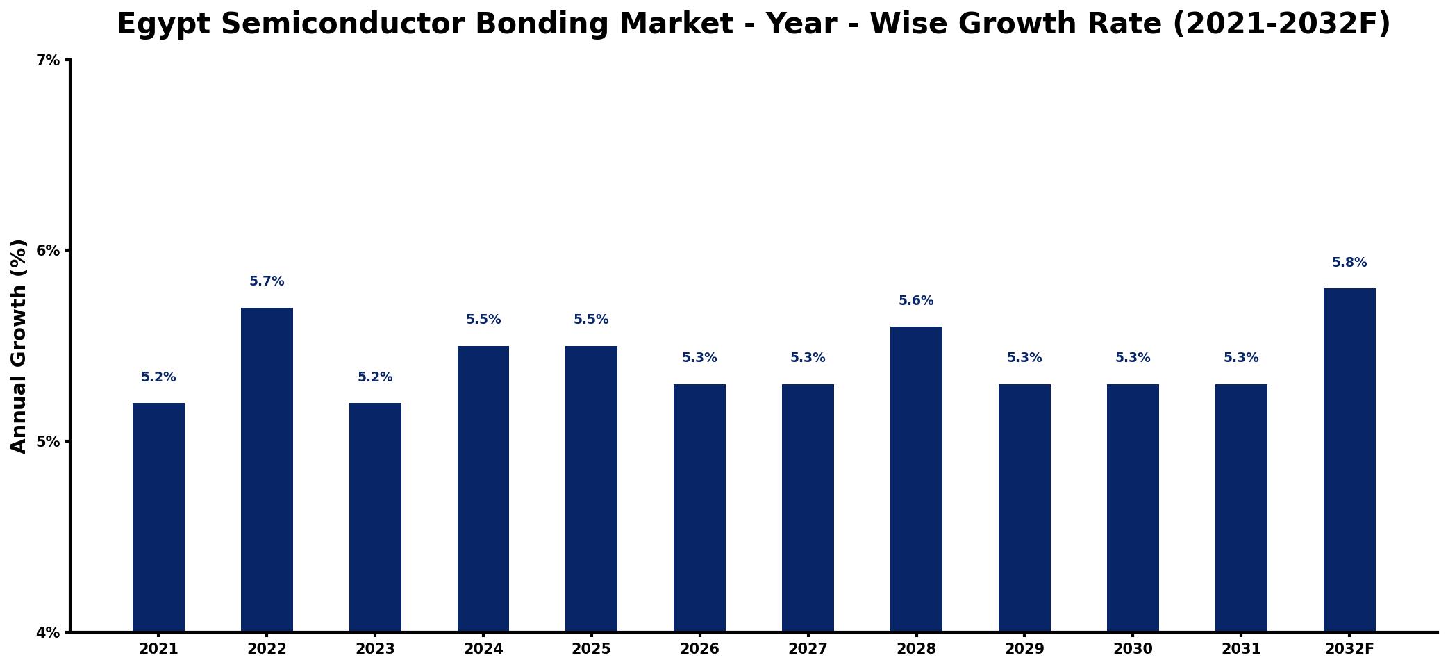 Egypt Semiconductor Bonding Market Year-wise Growth Rate and Key Drivers
