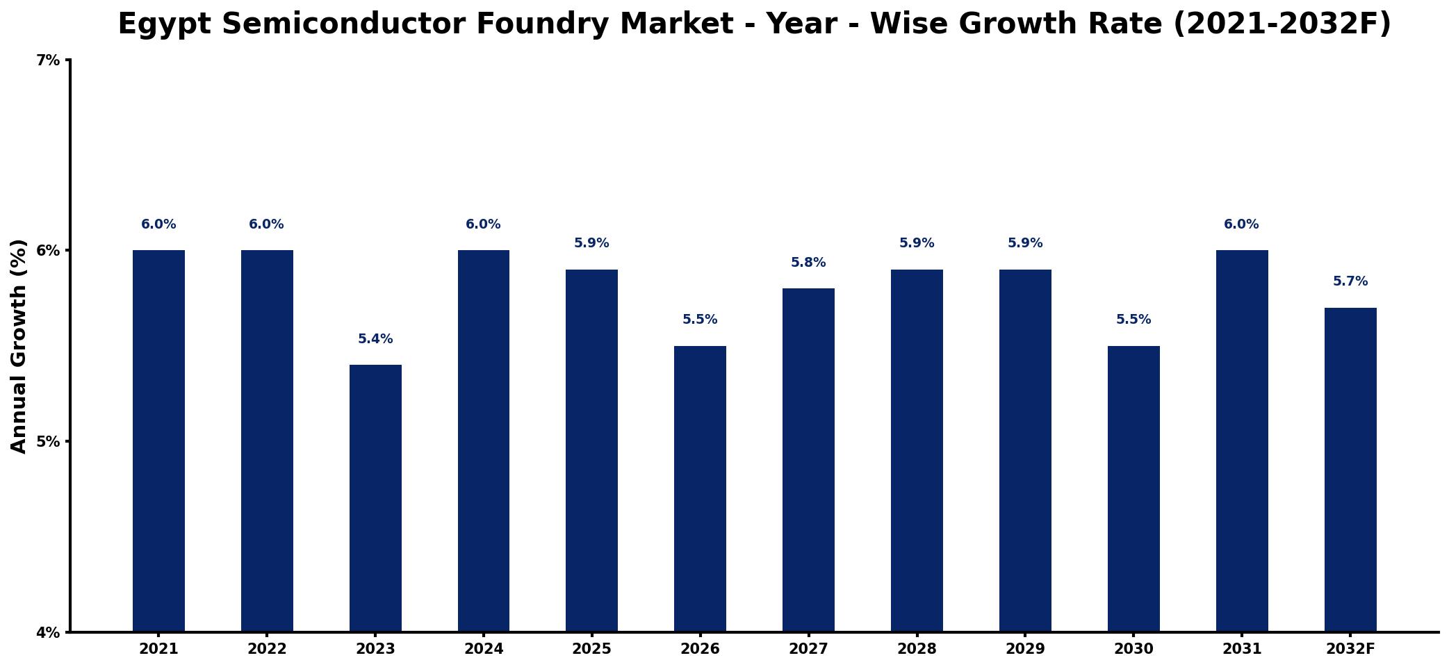 Egypt Semiconductor Foundry Market Year-wise Growth Rate and Key Drivers
