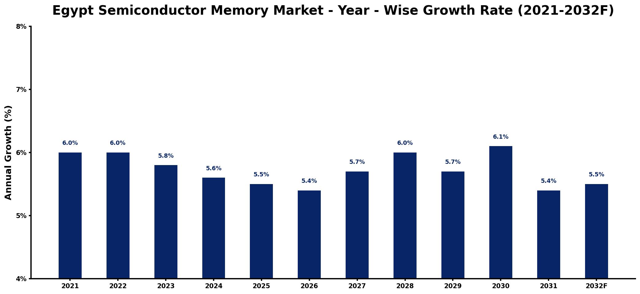 Egypt Semiconductor Memory Market Year-wise Growth Rate and Key Drivers