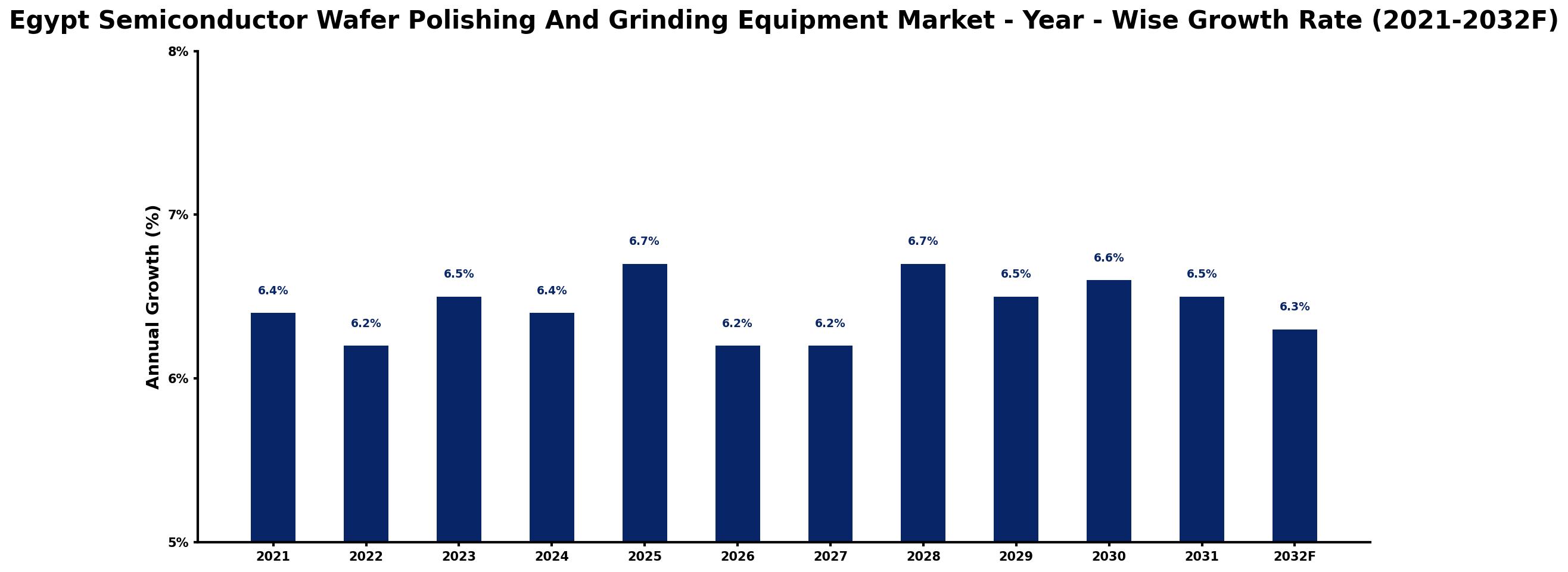 Egypt Semiconductor Wafer Polishing And Grinding Equipment Market Year-wise Growth Rate and Key Drivers