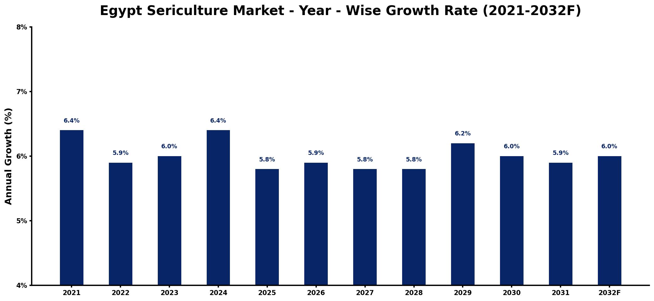 Egypt Sericulture Market Year-wise Growth Rate and Key Drivers