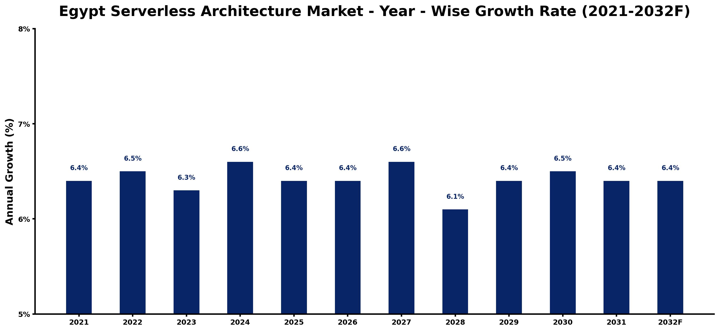 Egypt Serverless Architecture Market Year-wise Growth Rate and Key Drivers
