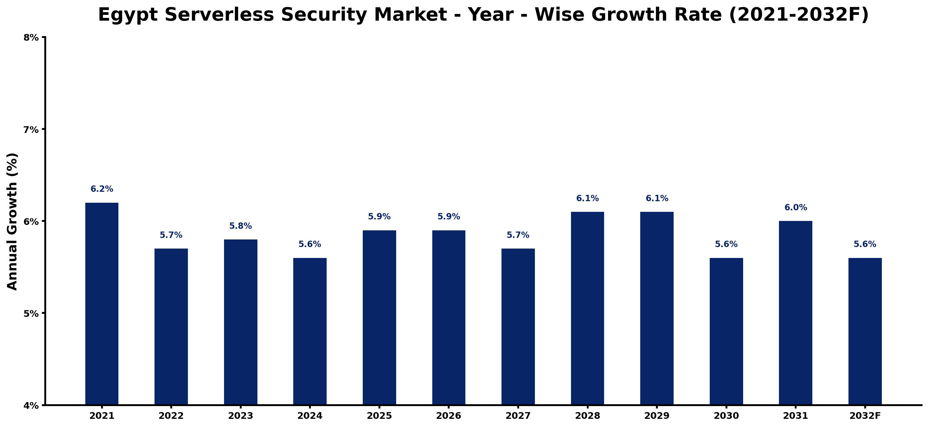 Egypt Serverless Security Market Year-wise Growth Rate and Key Drivers