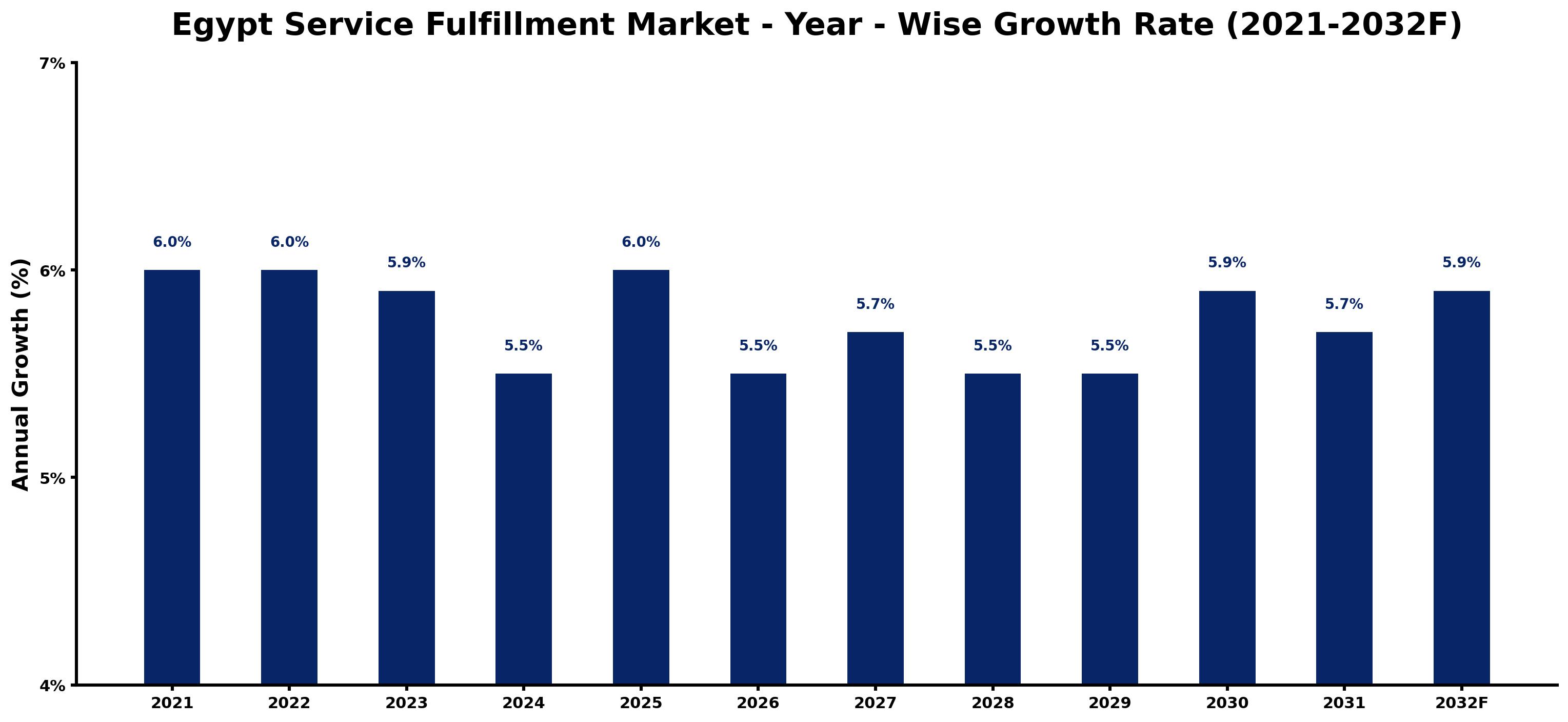 Egypt Service Fulfillment Market Year-wise Growth Rate and Key Drivers
