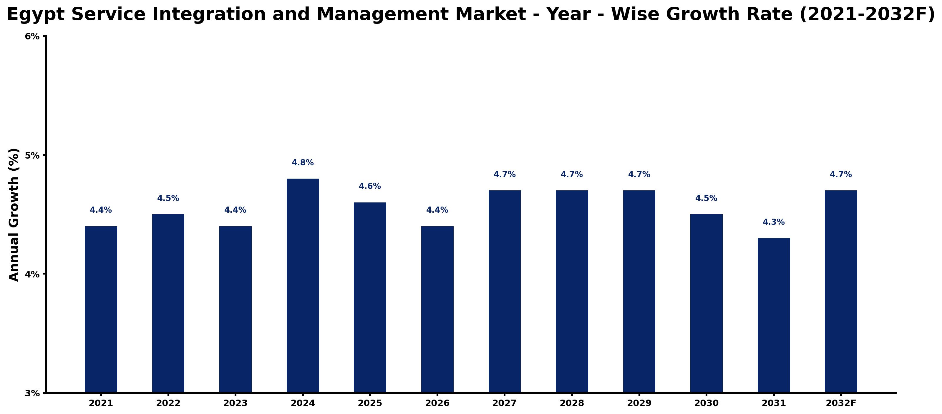 Egypt Service Integration and Management Market Year-wise Growth Rate and Key Drivers