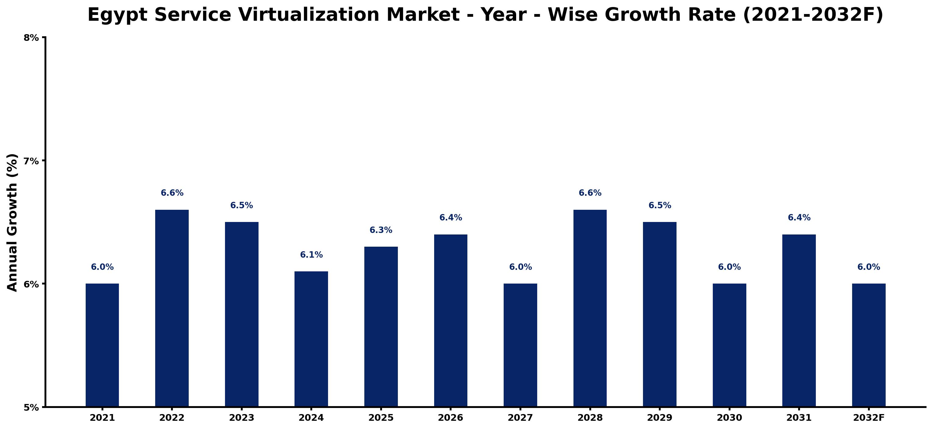 Egypt Service Virtualization Market Year-wise Growth Rate and Key Drivers