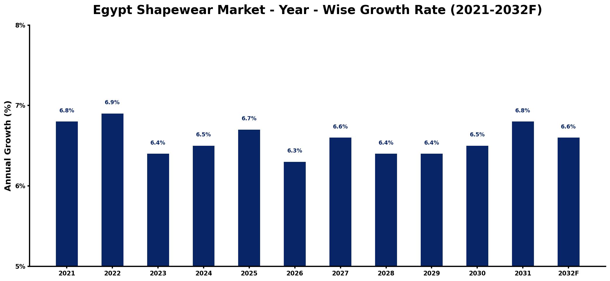 Egypt Shapewear Market Year-wise Growth Rate and Key Drivers
