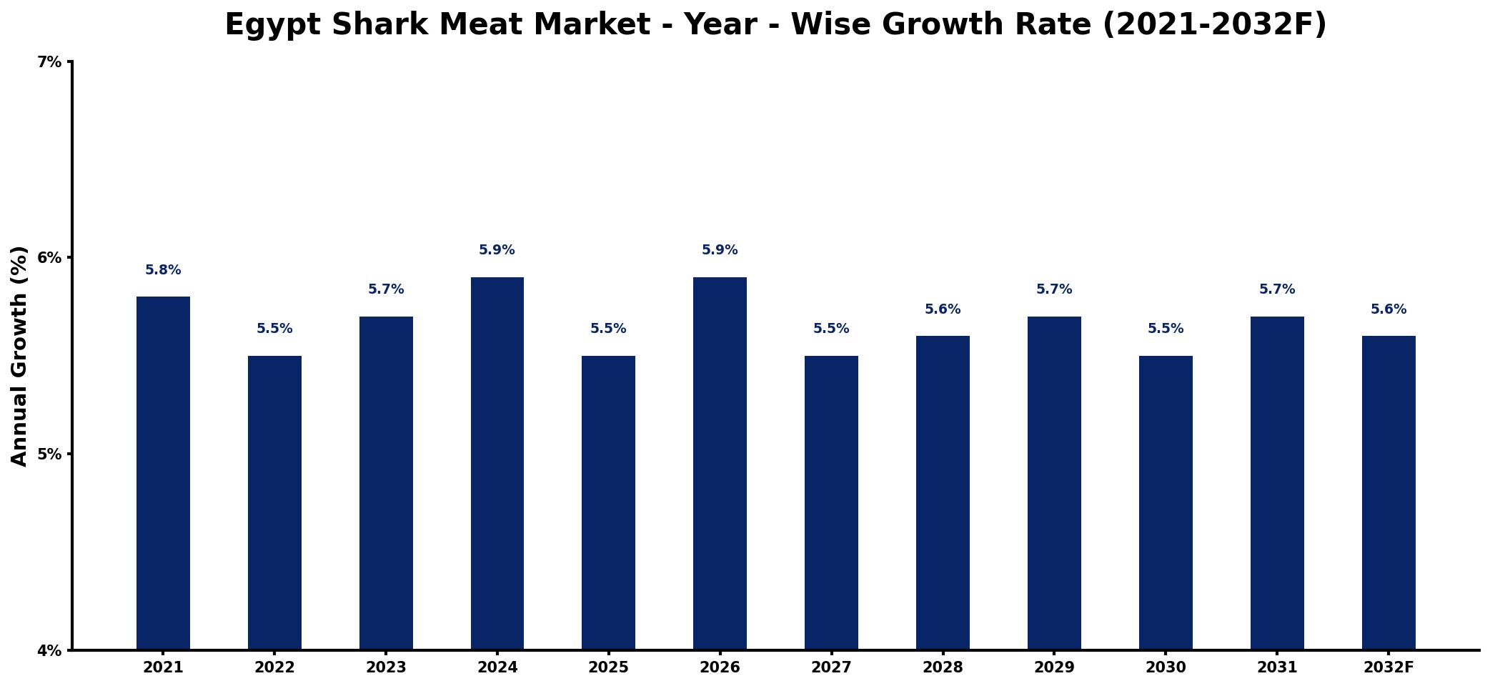 Egypt Shark Meat Market Year-wise Growth Rate and Key Drivers