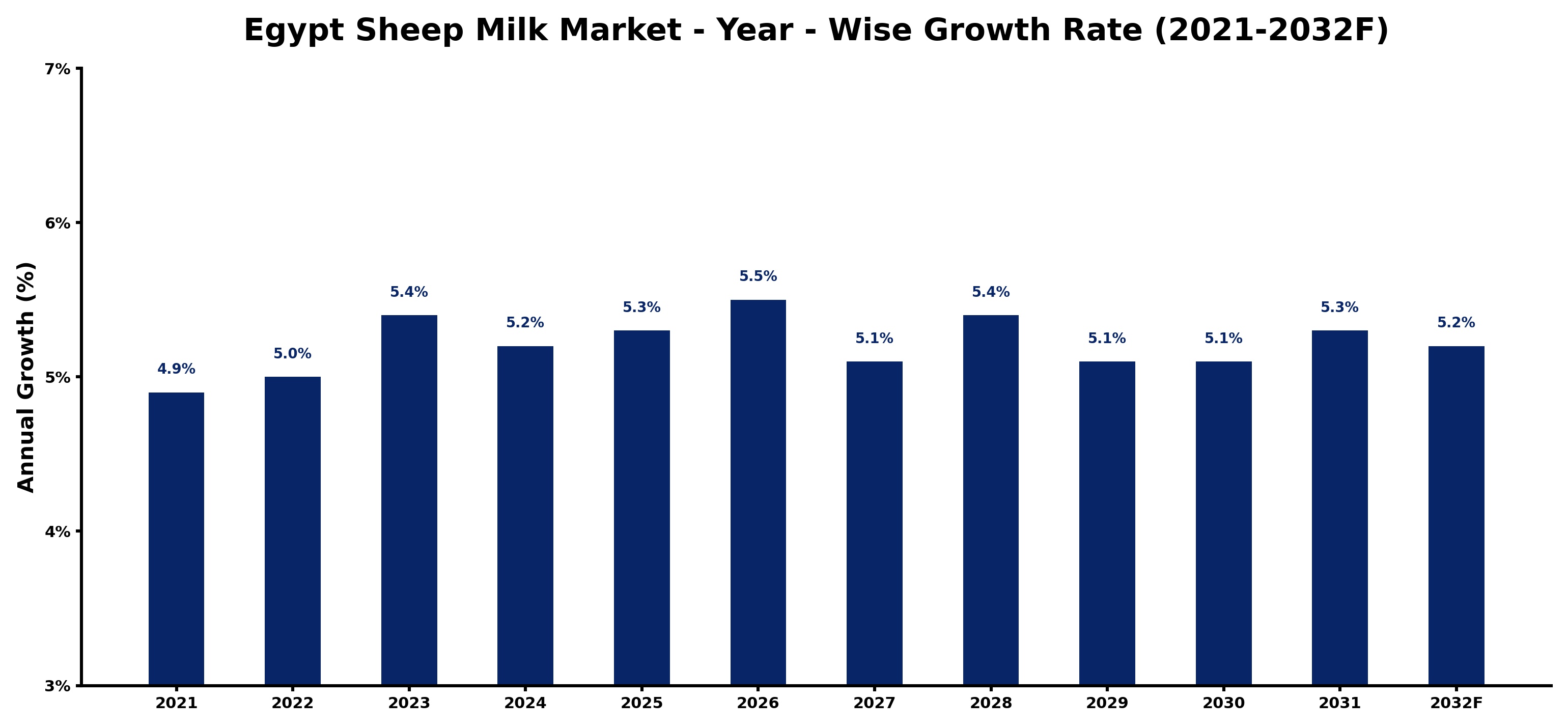 Egypt Sheep Milk Market Year-wise Growth Rate and Key Drivers