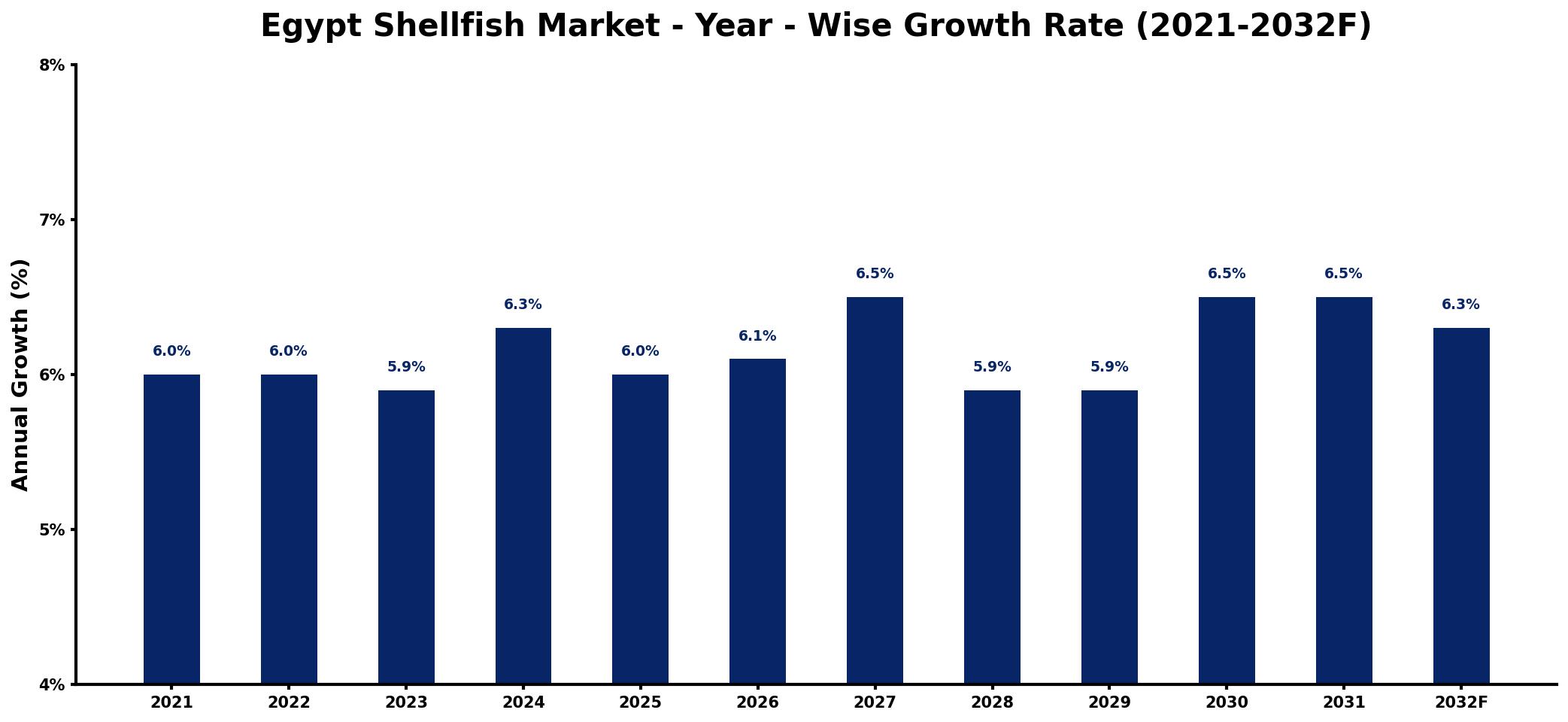 Egypt Shellfish Market Year-wise Growth Rate and Key Drivers