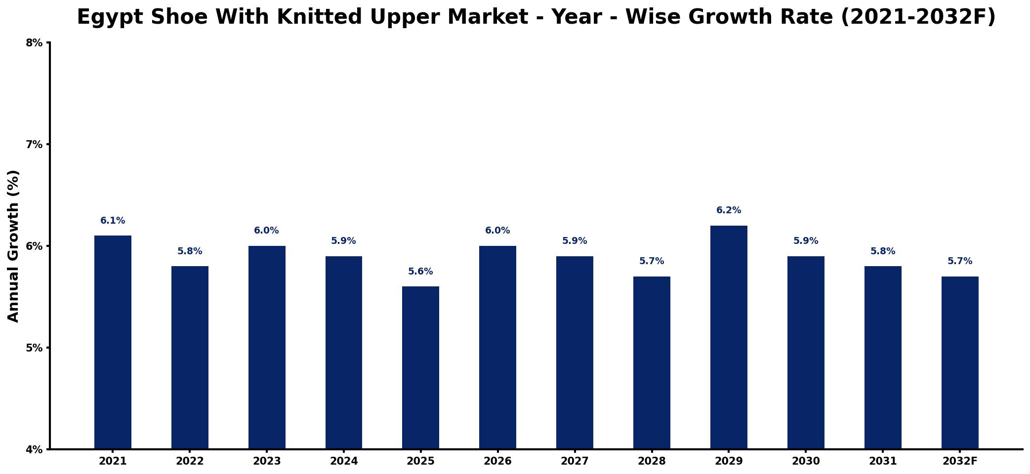 Egypt Shoe With Knitted Upper Market Year-wise Growth Rate and Key Drivers