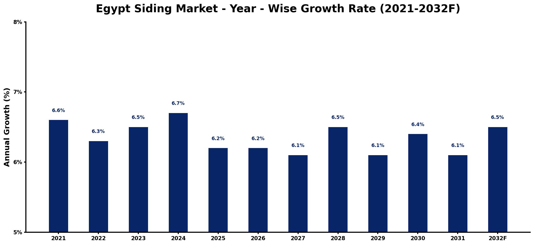Egypt Siding Market Year-wise Growth Rate and Key Drivers