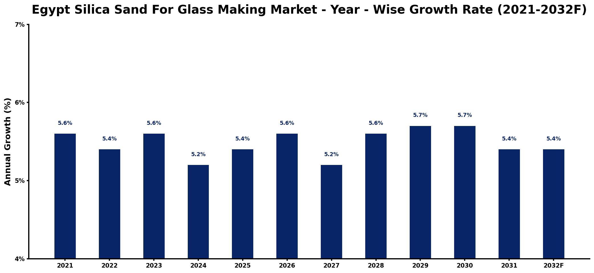 Egypt Silica Sand For Glass Making Market Year-wise Growth Rate and Key Drivers