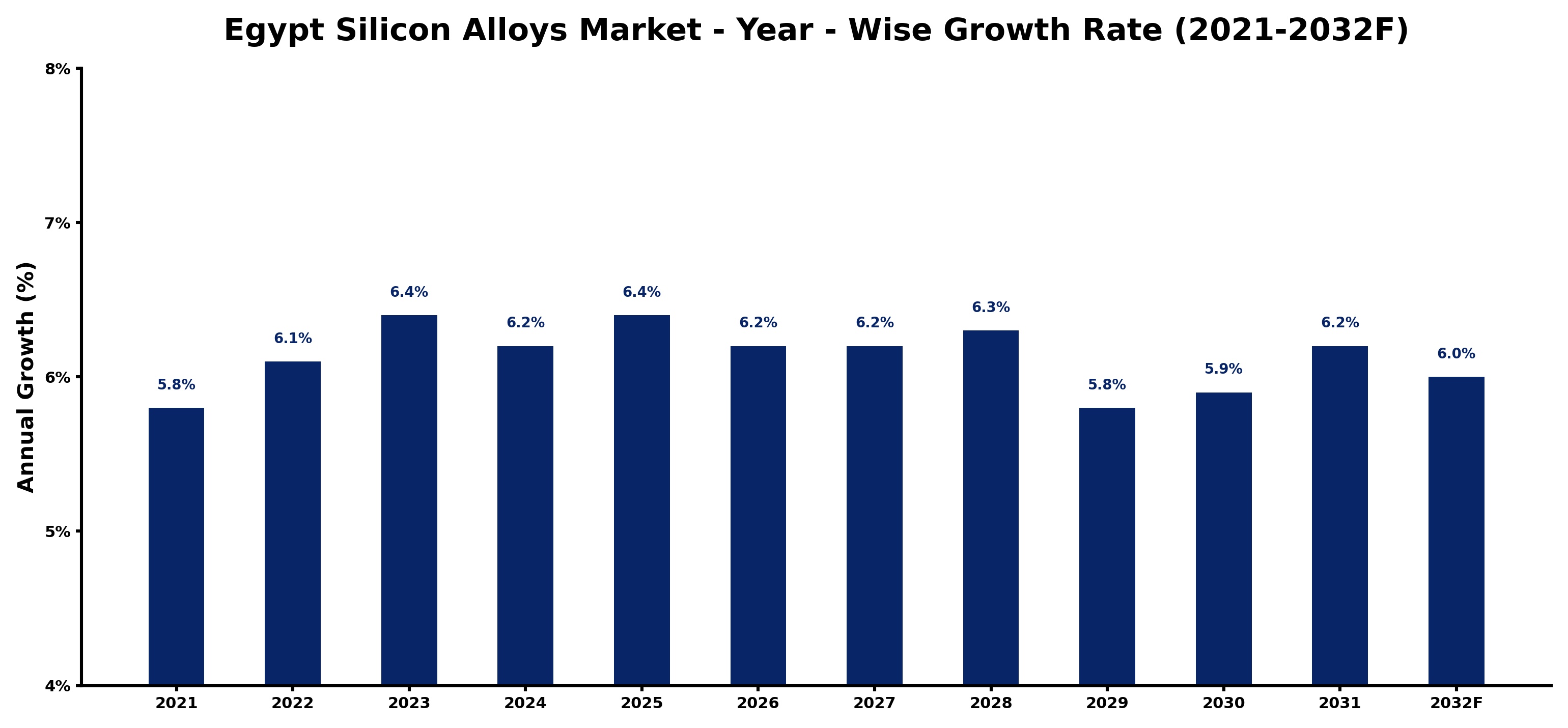 Egypt Silicon Alloys Market Year-wise Growth Rate and Key Drivers