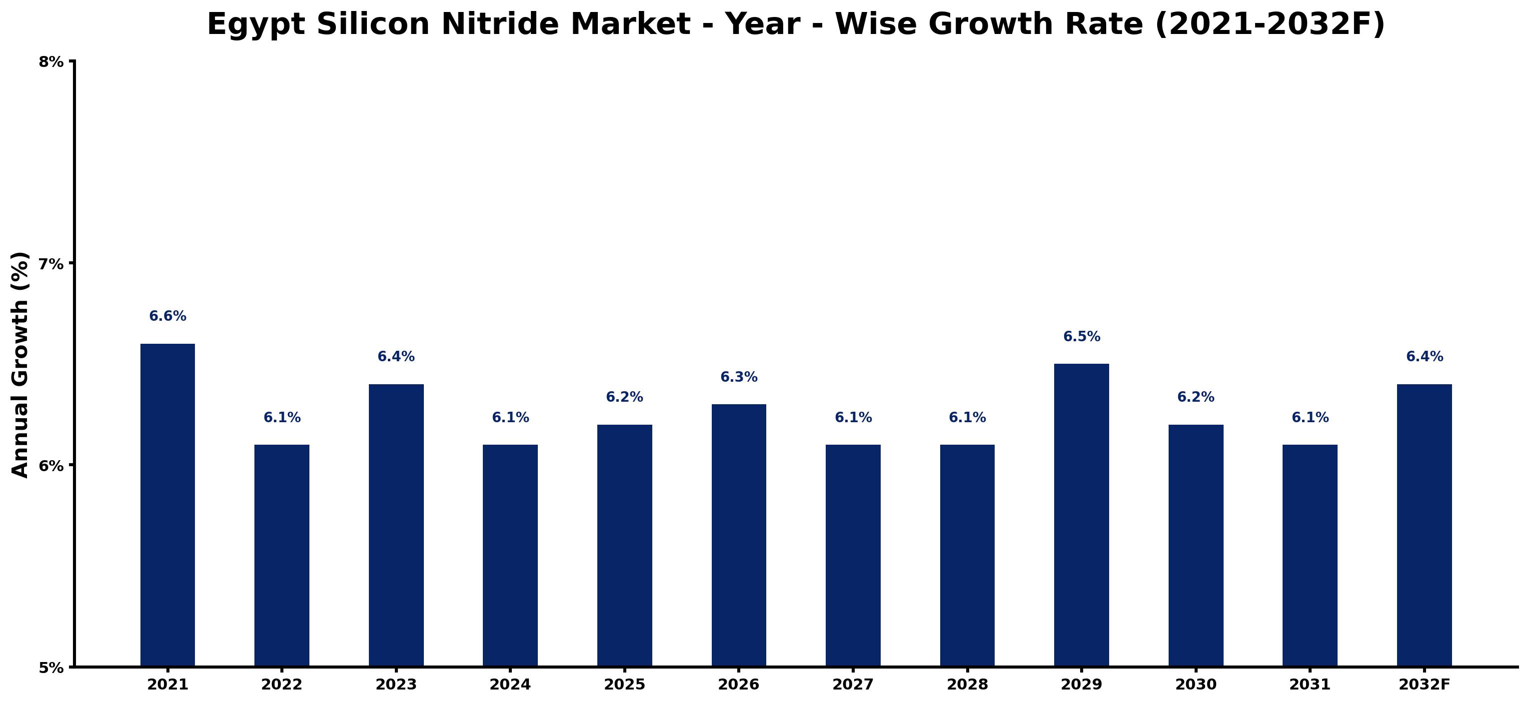 Egypt Silicon Nitride Market Year-wise Growth Rate and Key Drivers