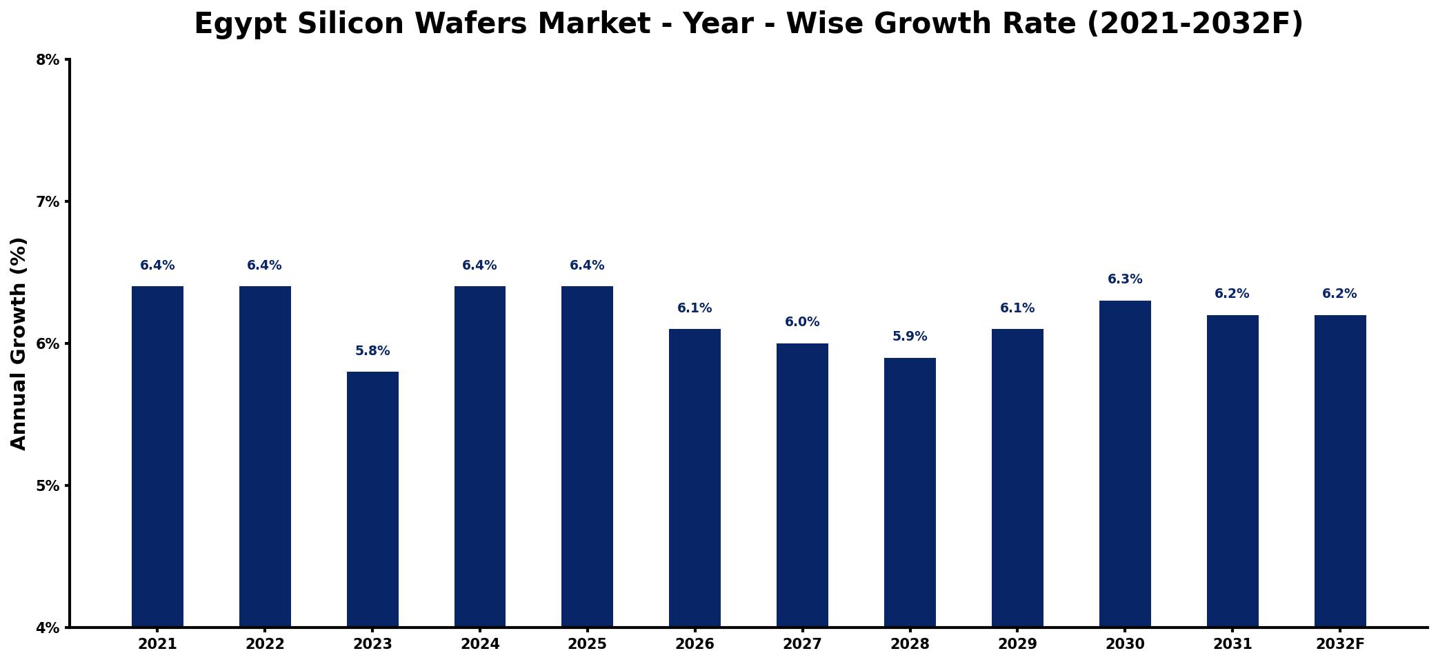Egypt Silicon Wafers Market Year-wise Growth Rate and Key Drivers