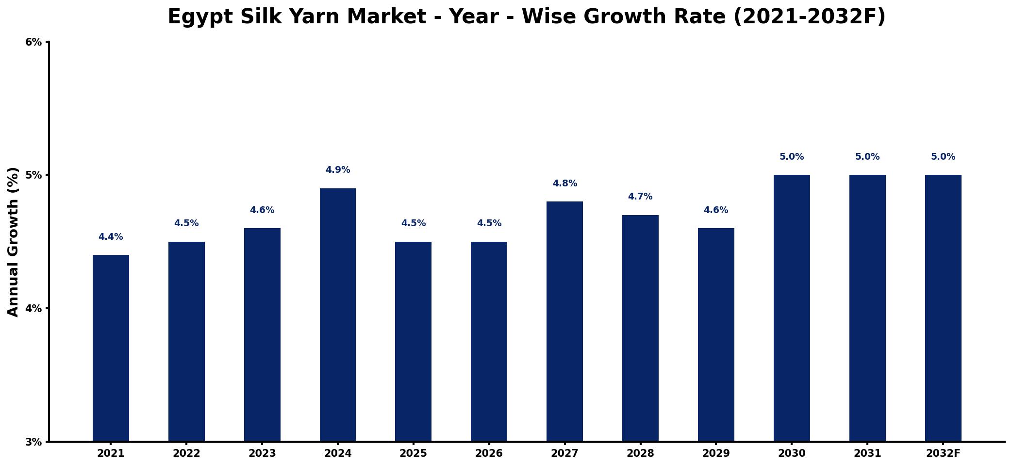 Egypt Silk Yarn Market Year-wise Growth Rate and Key Drivers