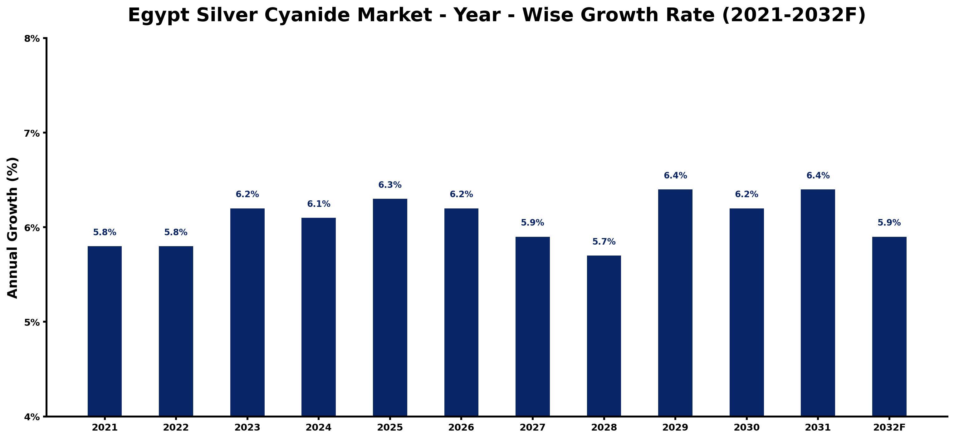 Egypt Silver Cyanide Market Year-wise Growth Rate and Key Drivers